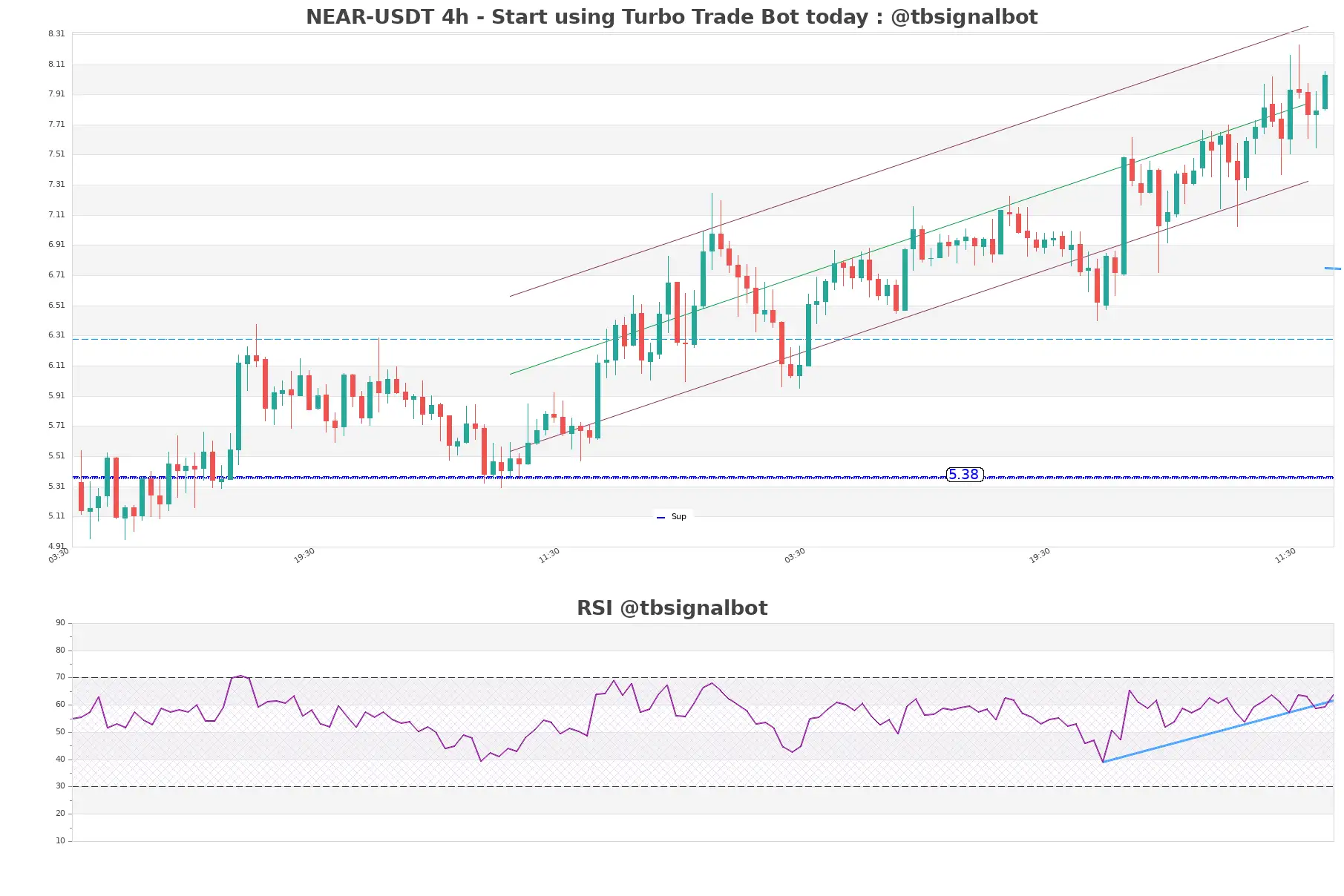 NEAR-USDT_4h