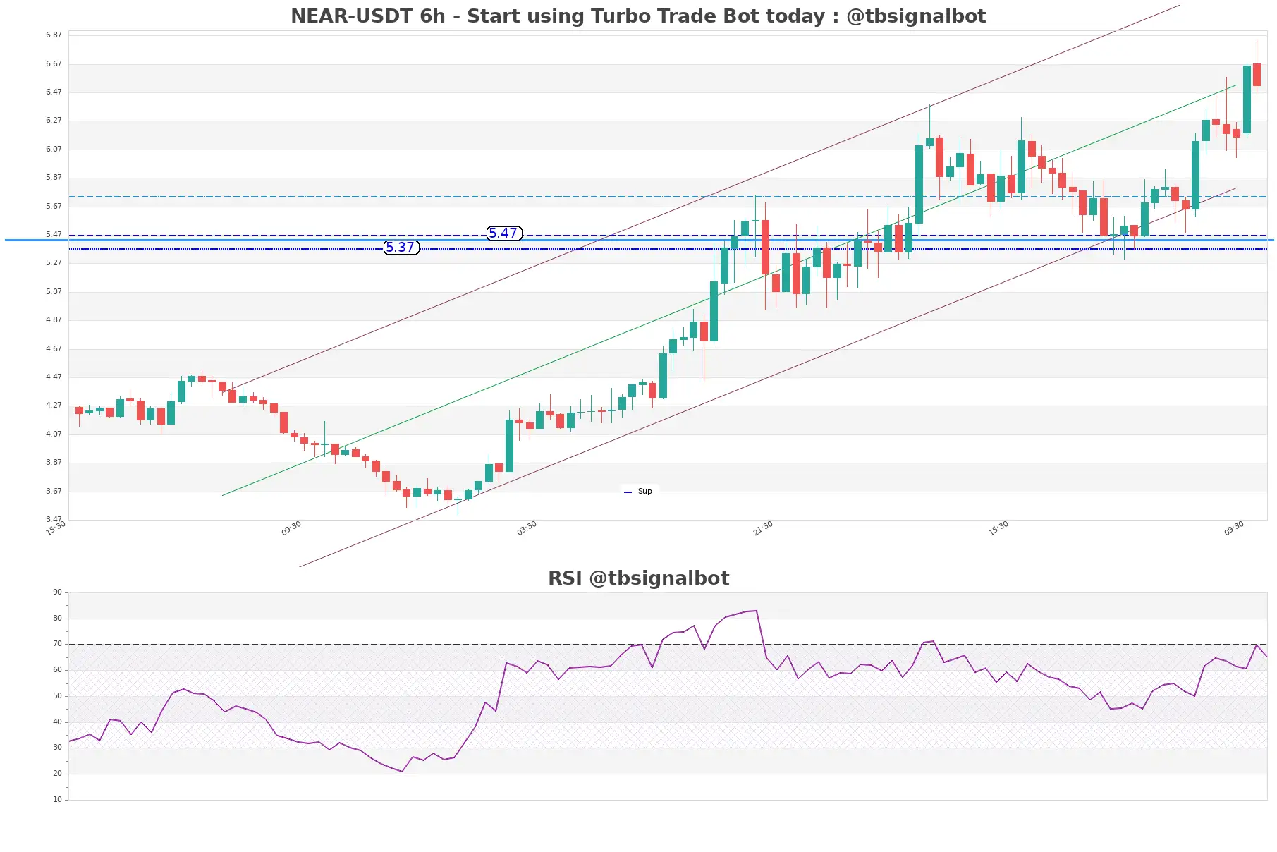 NEAR-USDT_6h