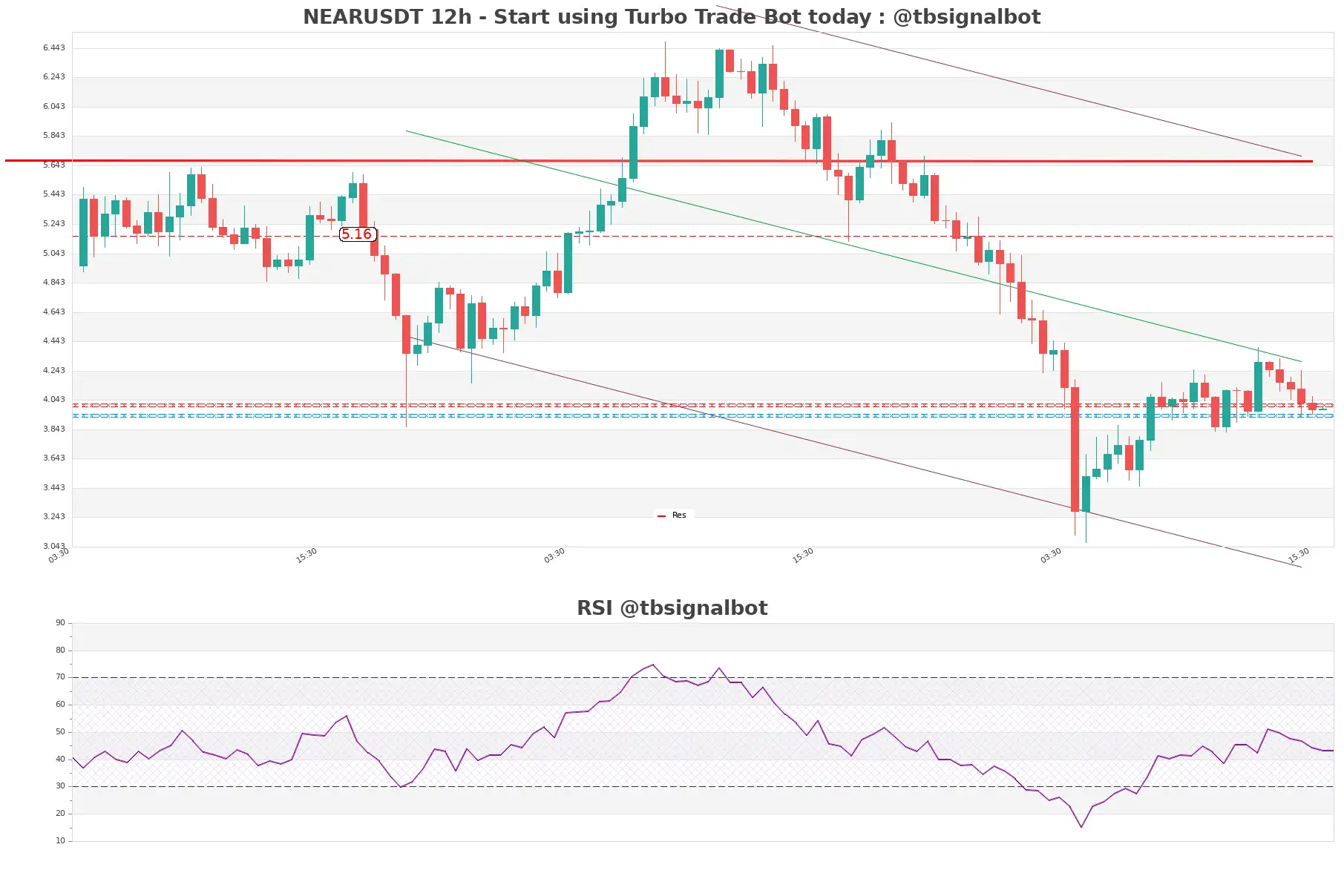 NEARUSDT_12h