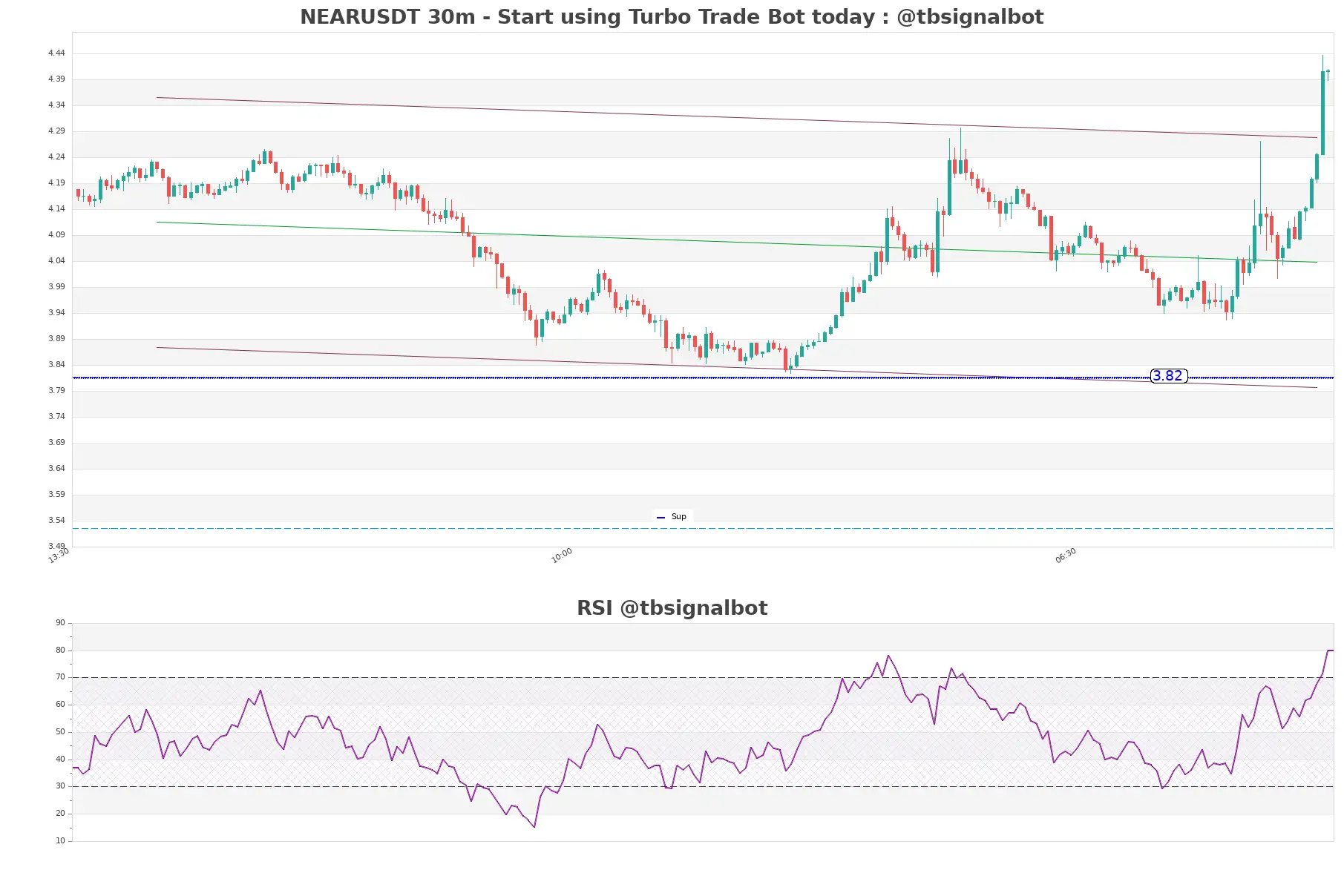 NEARUSDT_30m