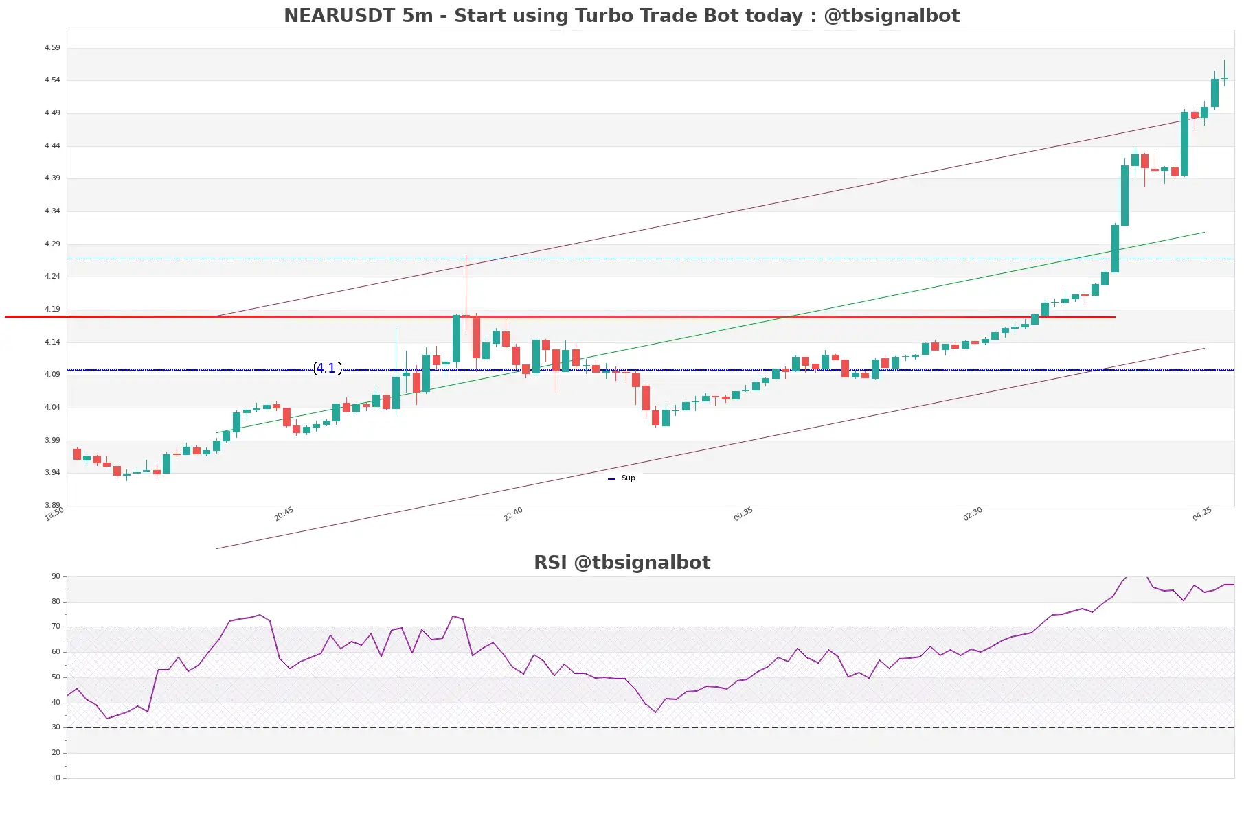 NEARUSDT_5m