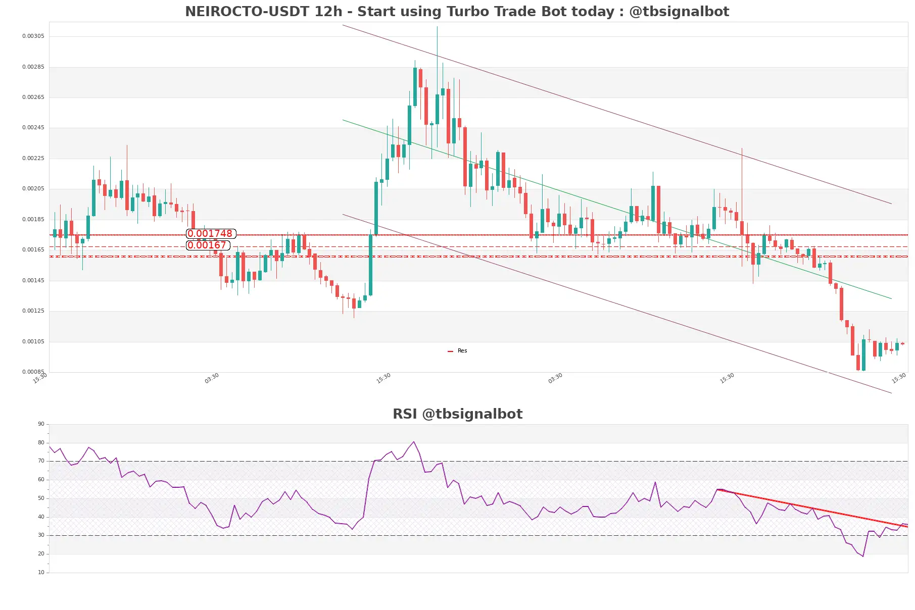 NEIROCTO-USDT_12h