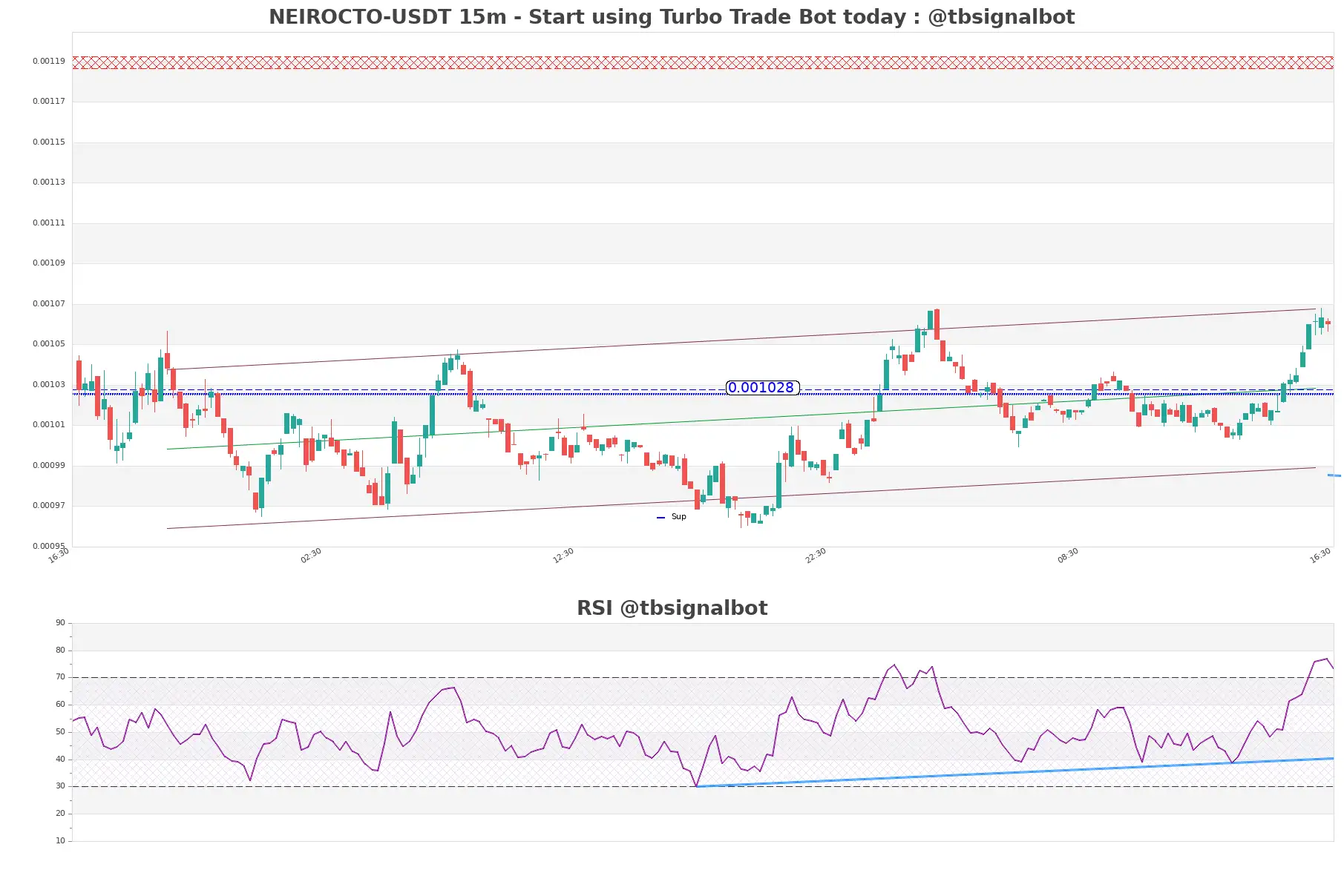 NEIROCTO-USDT_15m