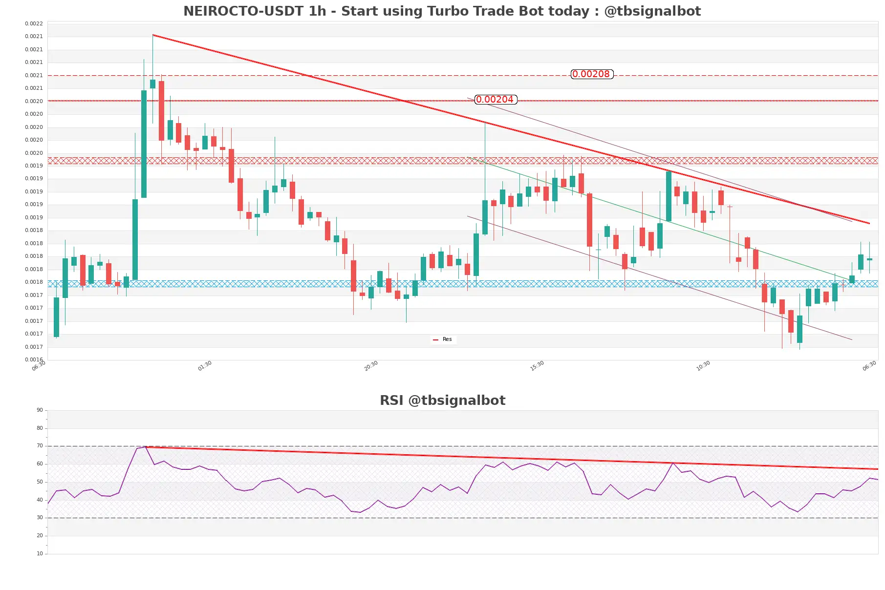 NEIROCTO-USDT_1h