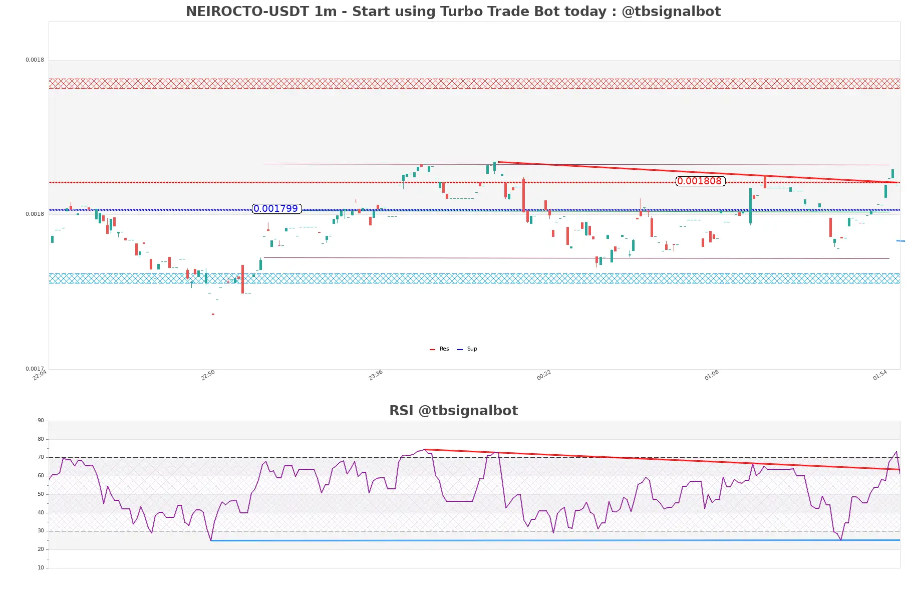 NEIROCTO-USDT_1m