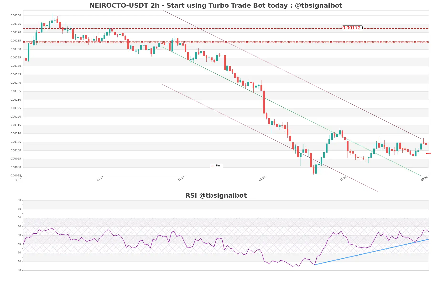 NEIROCTO-USDT_2h