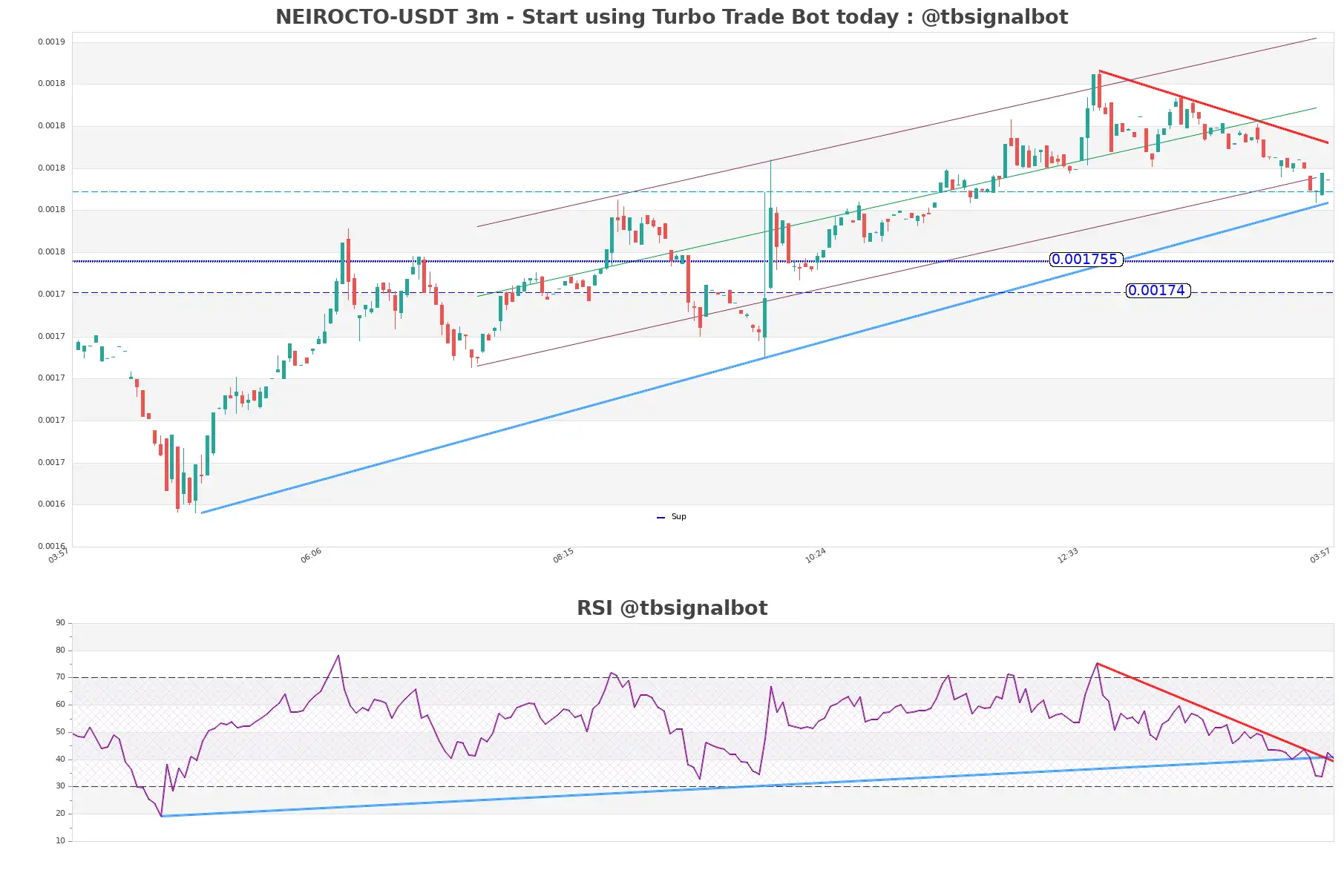 NEIROCTO-USDT_3m