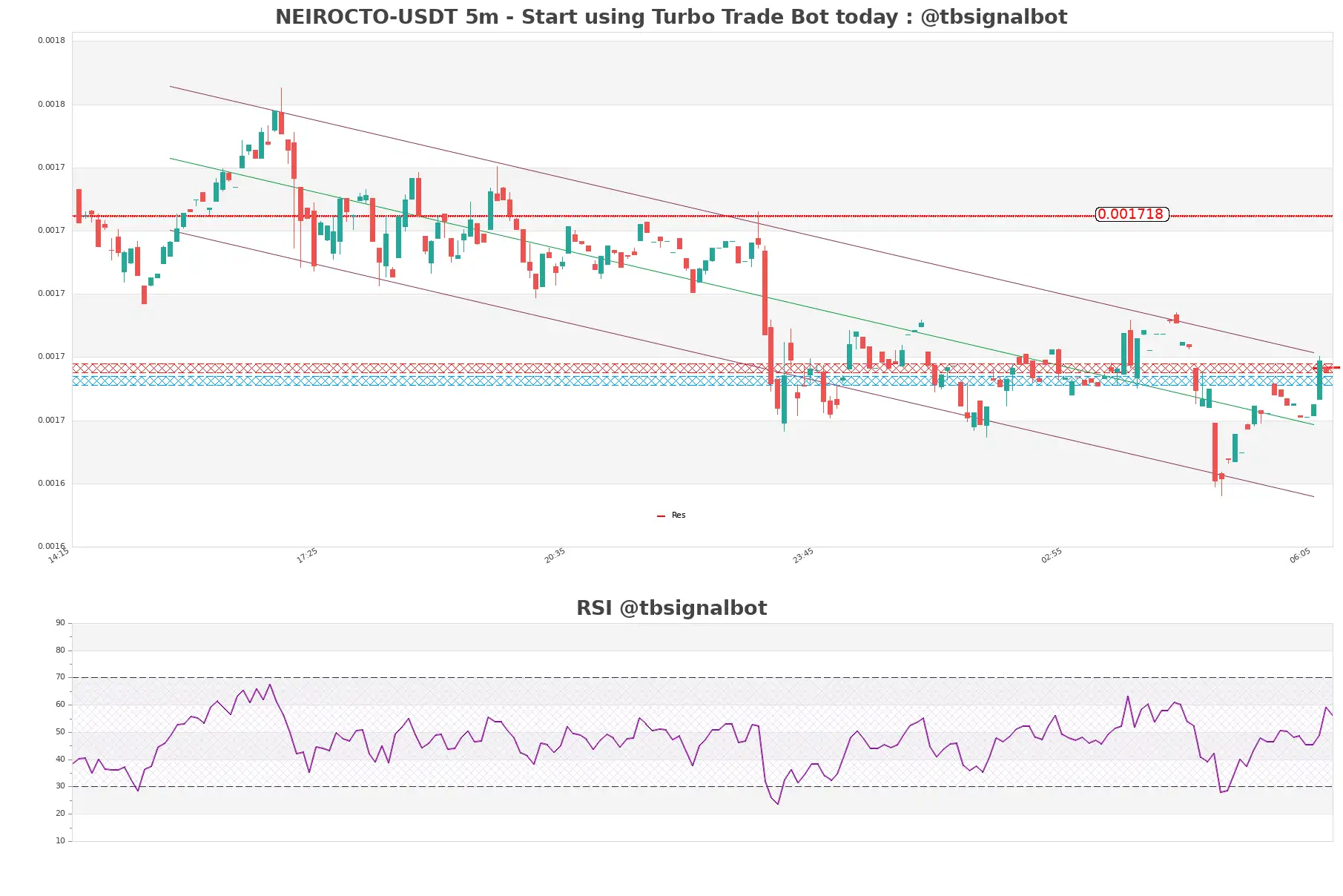 NEIROCTO-USDT_5m