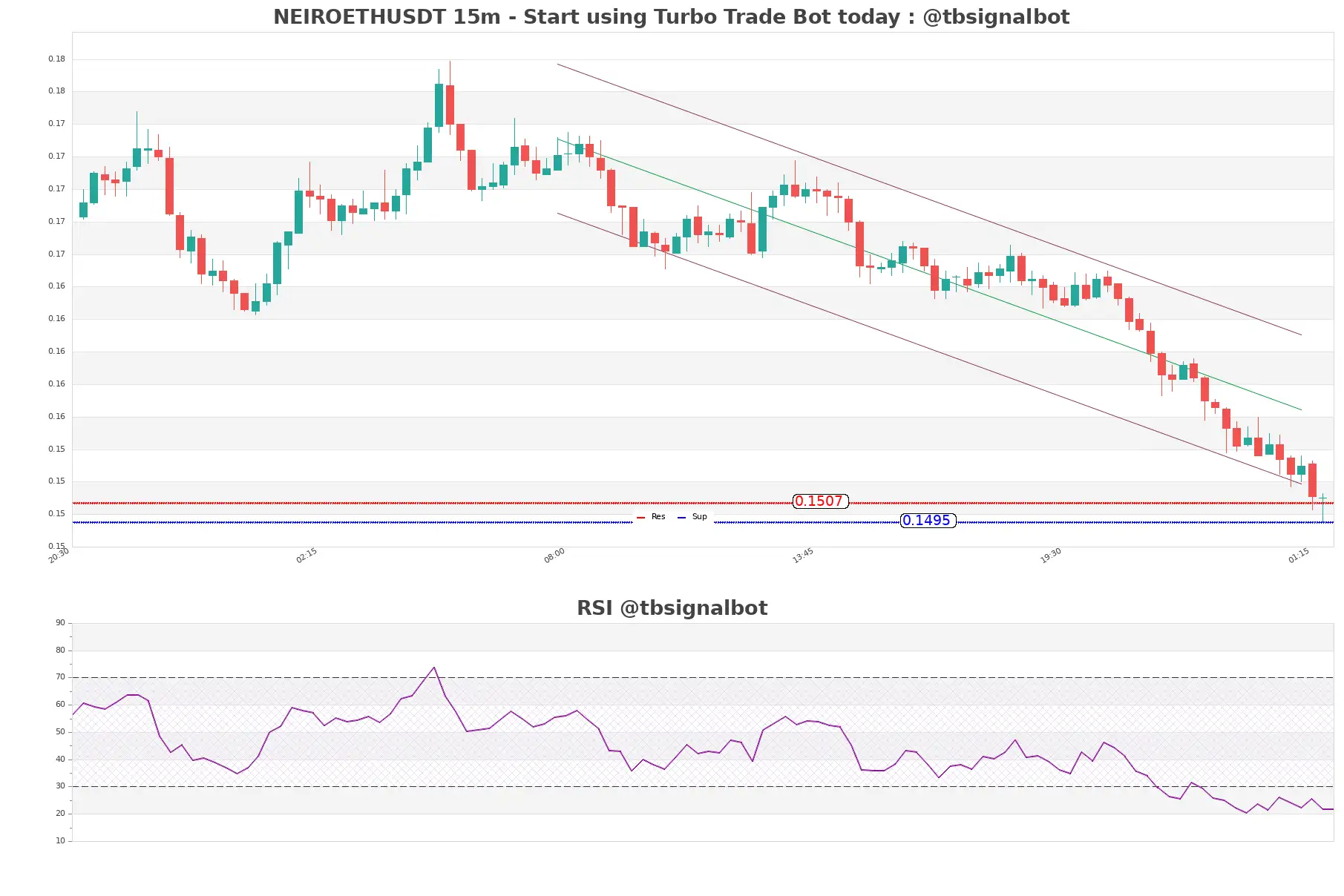 NEIROETHUSDT_15m