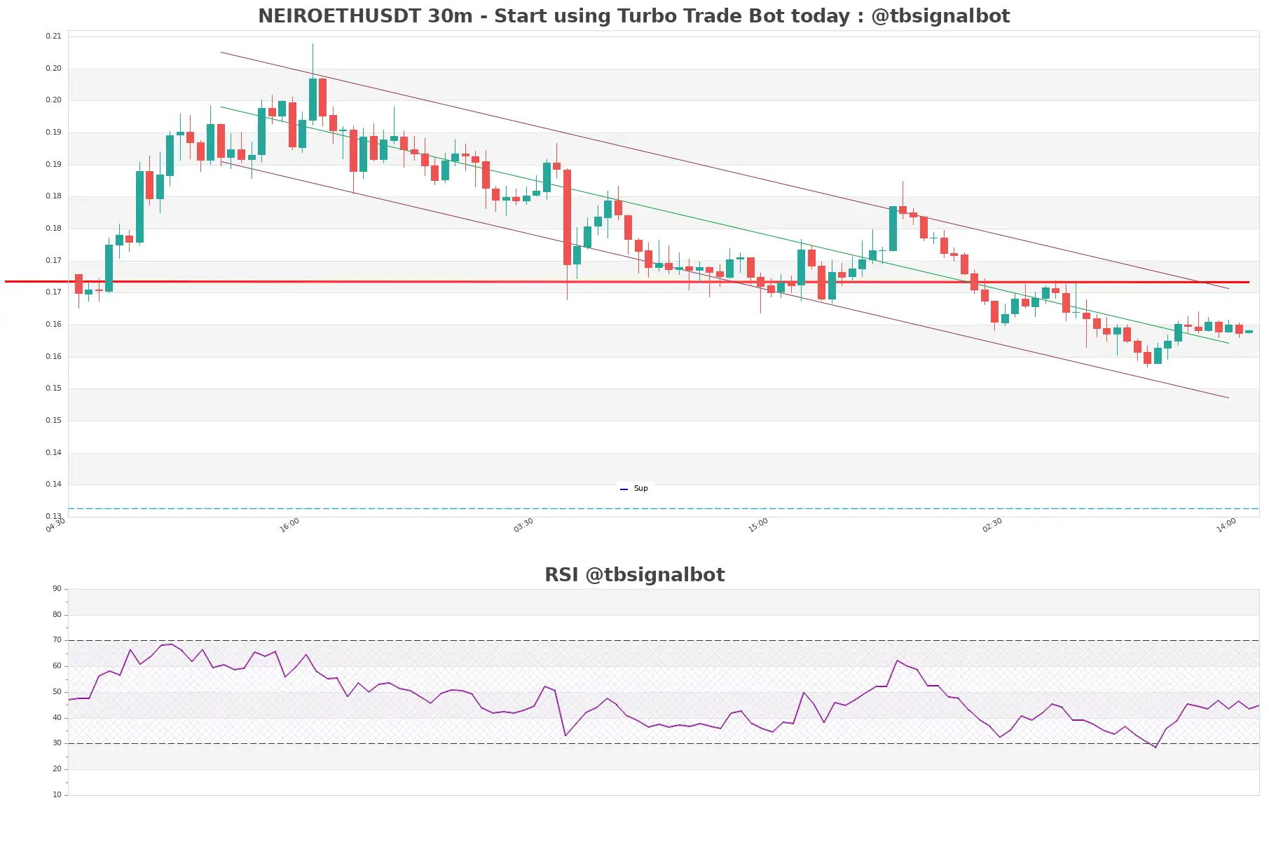 NEIROETHUSDT_30m