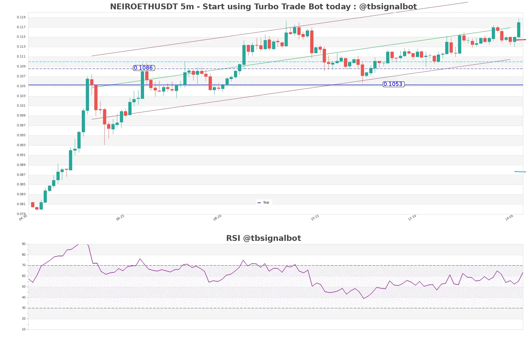 NEIROETHUSDT_5m