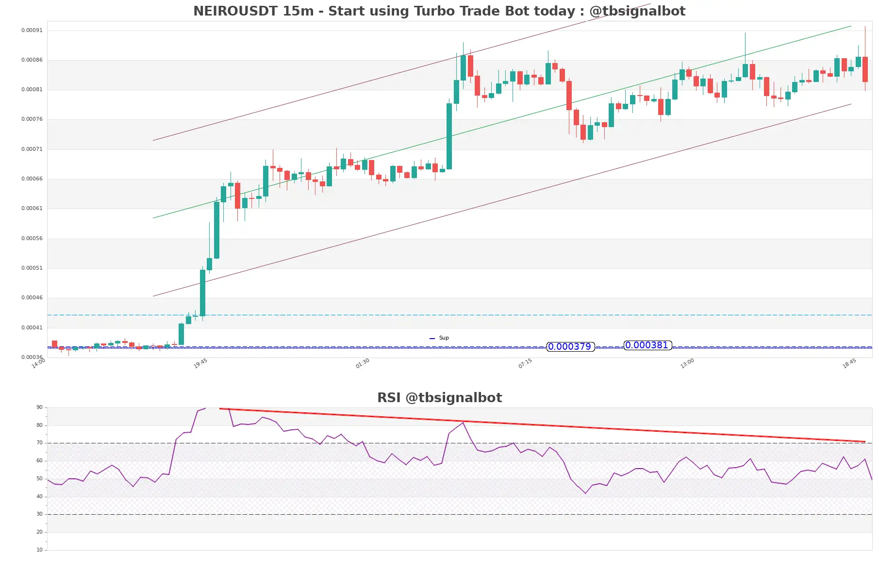 NEIROUSDT_15m