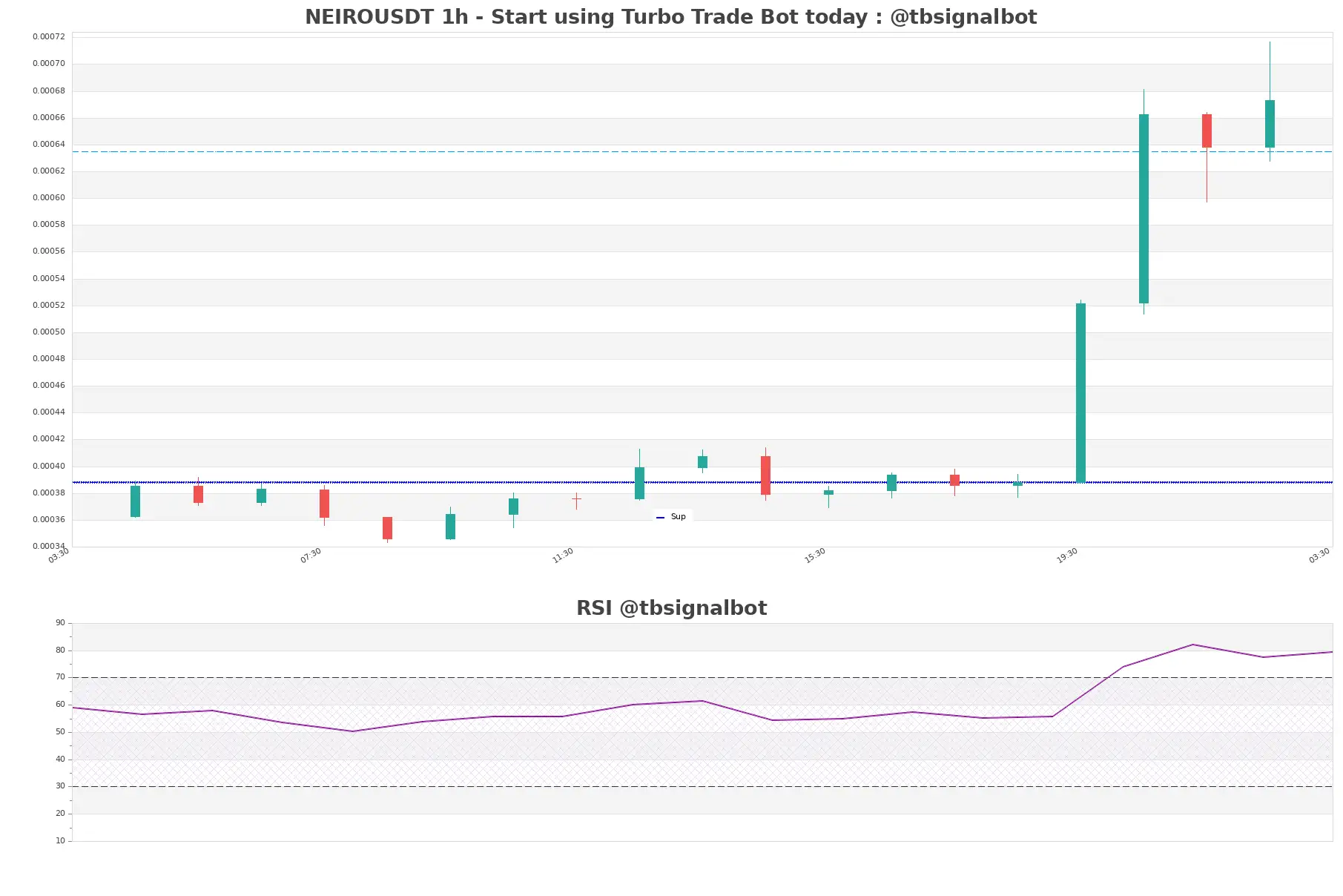 NEIROUSDT_1h