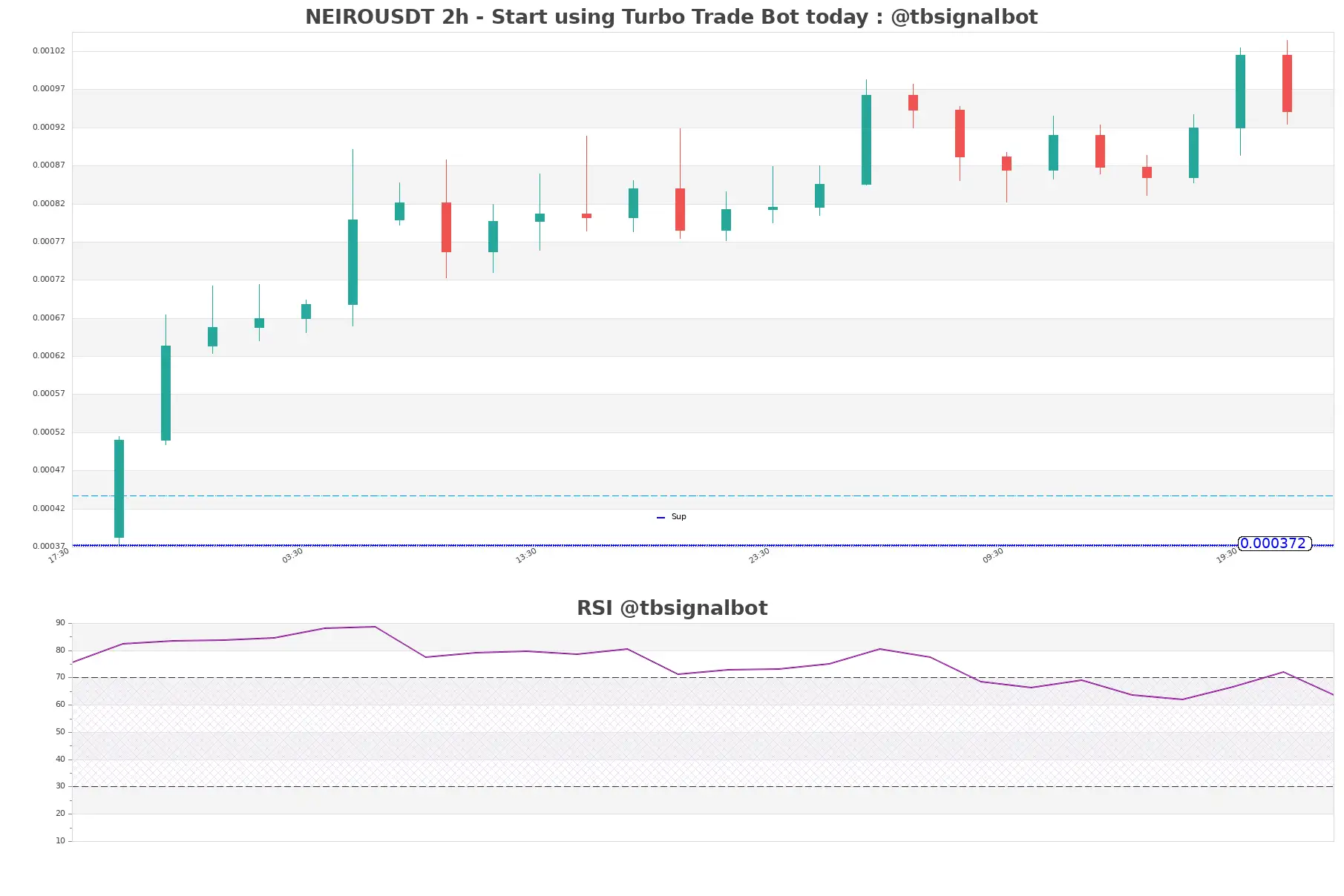 NEIROUSDT_2h