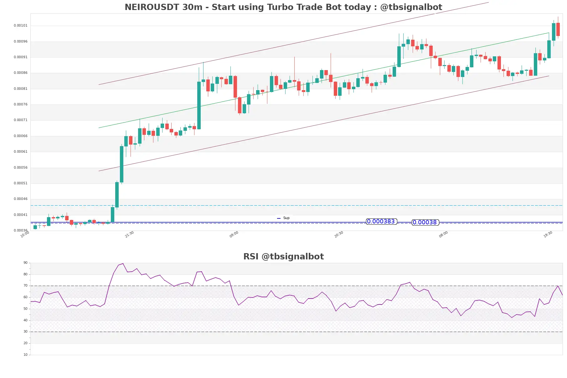 NEIROUSDT_30m