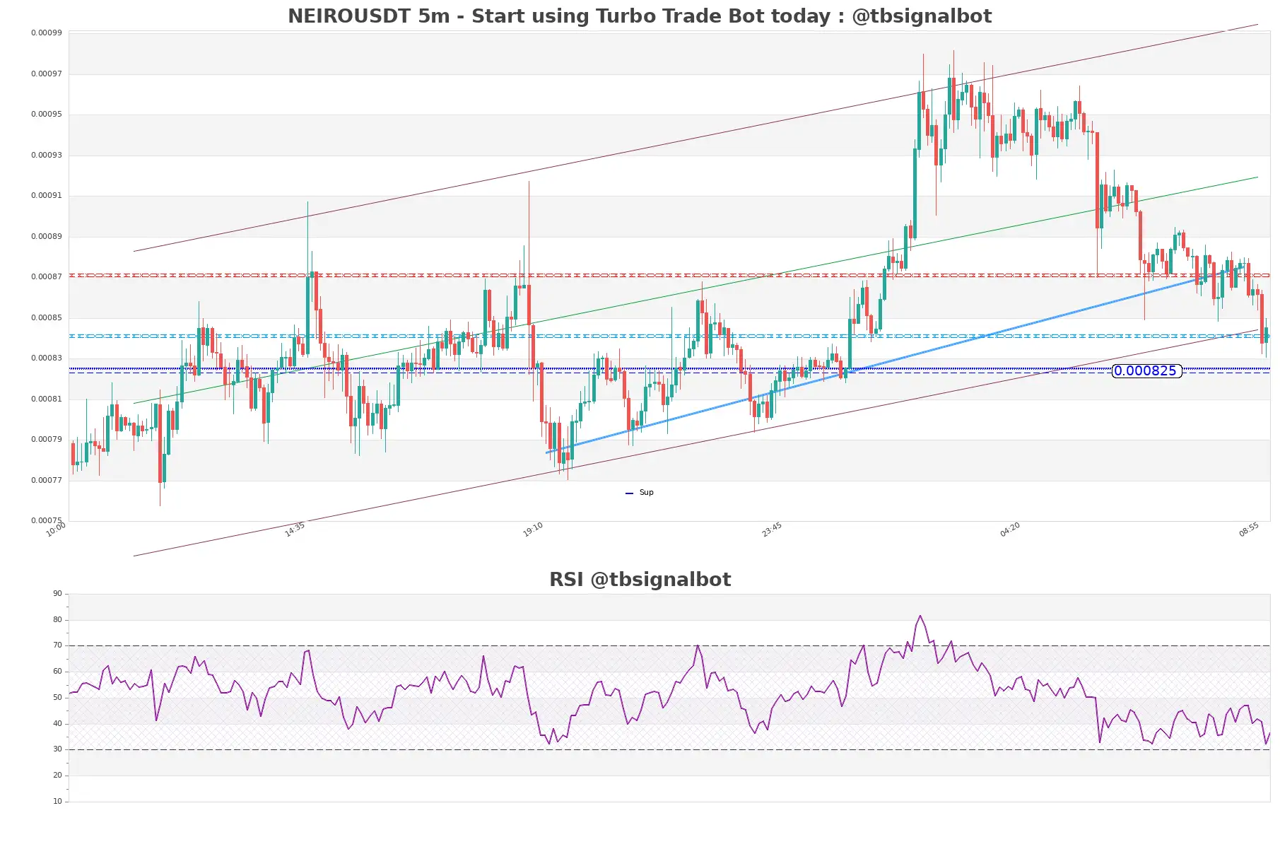 NEIROUSDT_5m