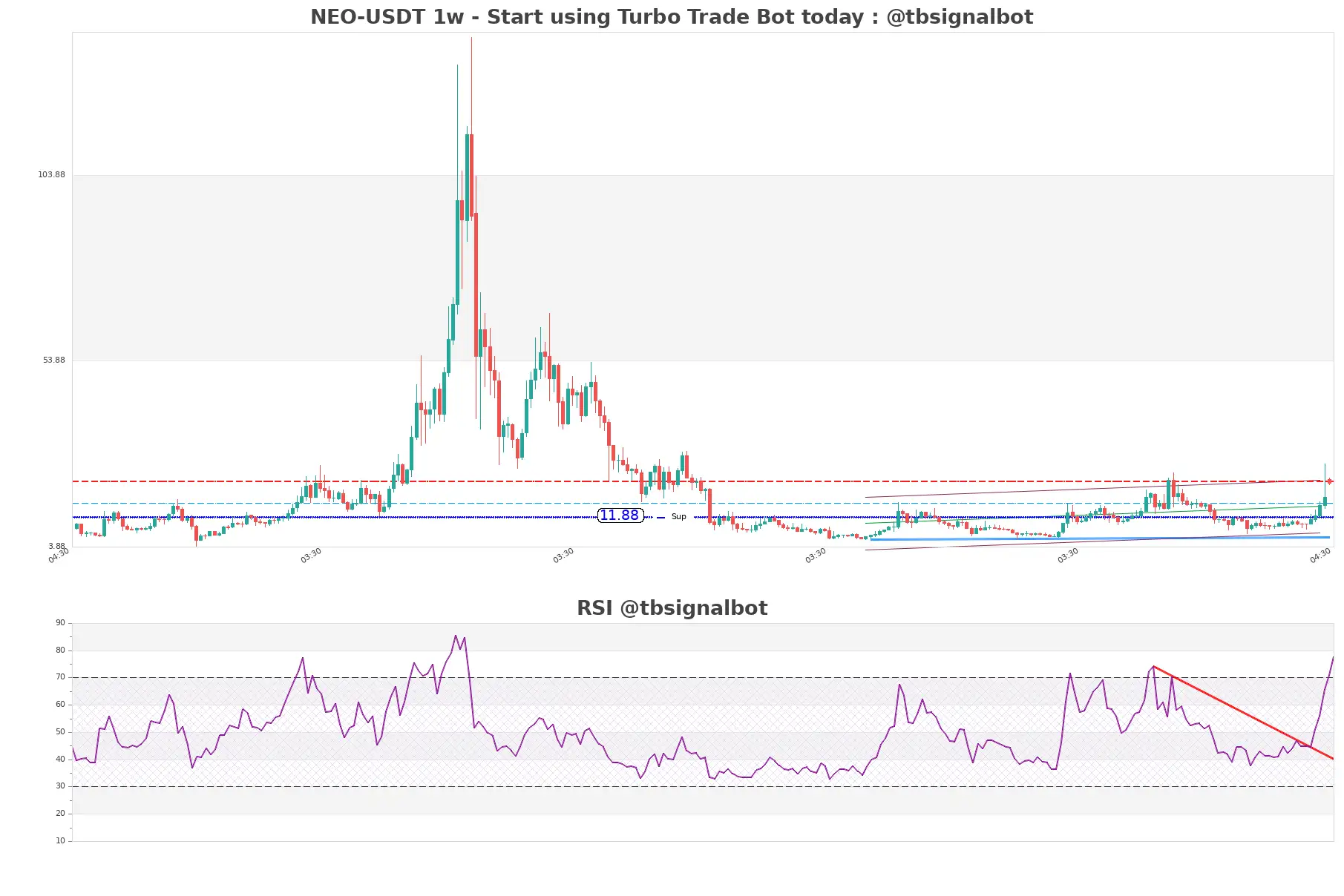 NEO-USDT_1w