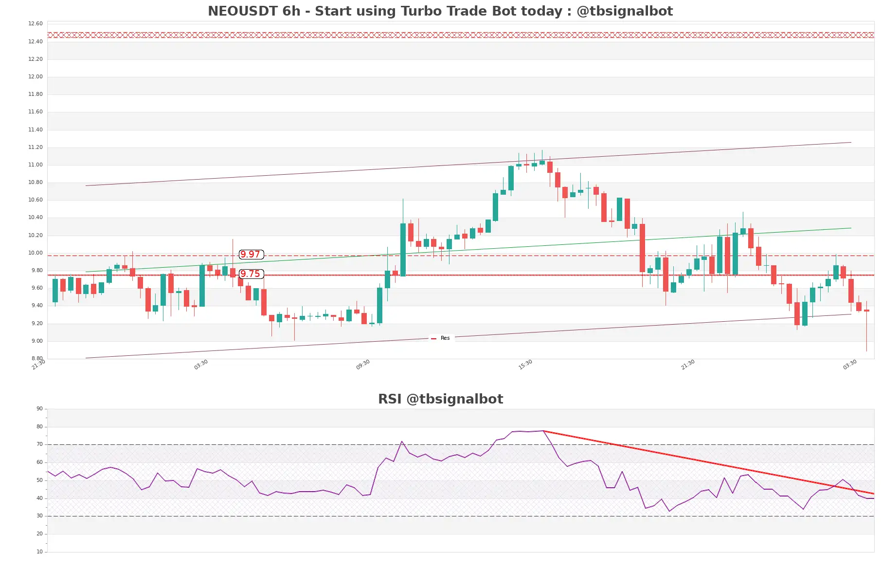 NEOUSDT_6h