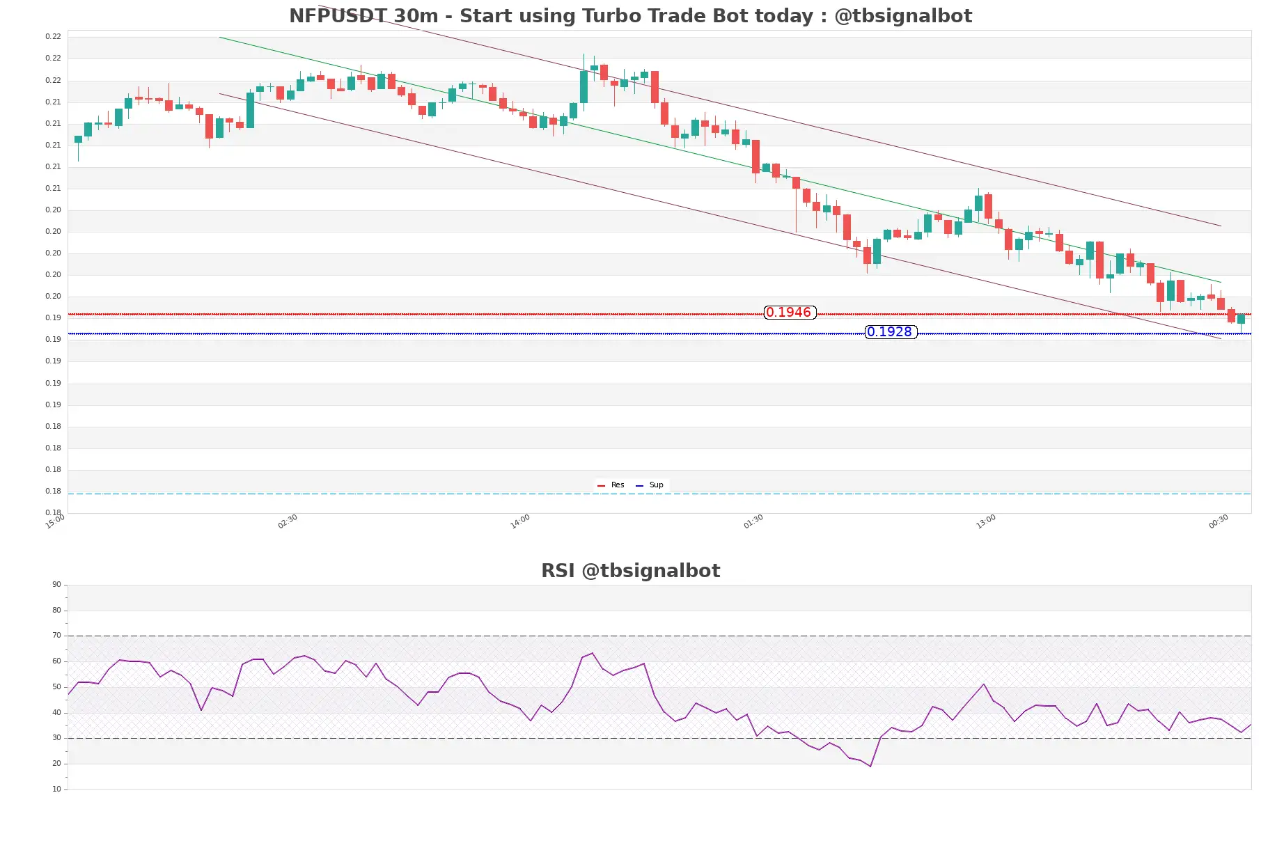 NFPUSDT_30m