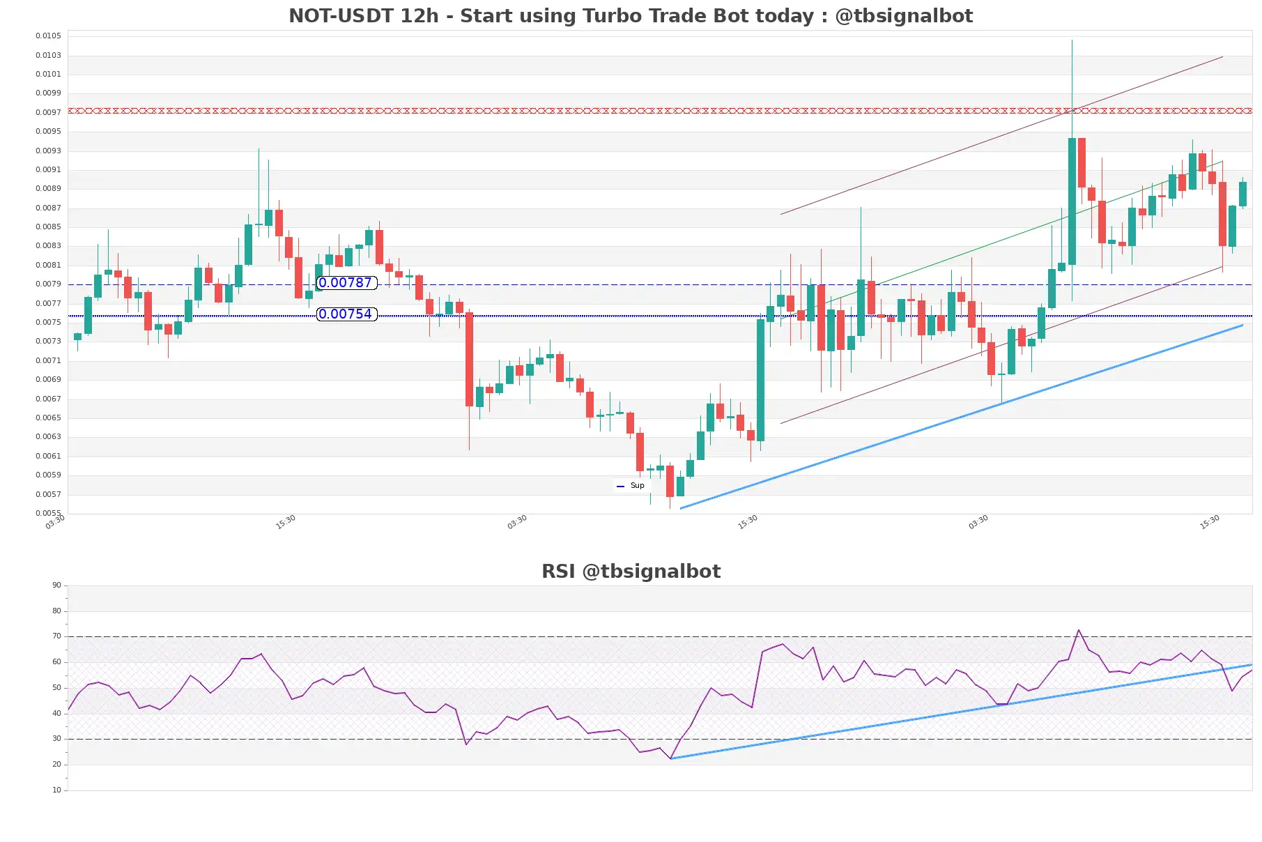 NOT-USDT_12h