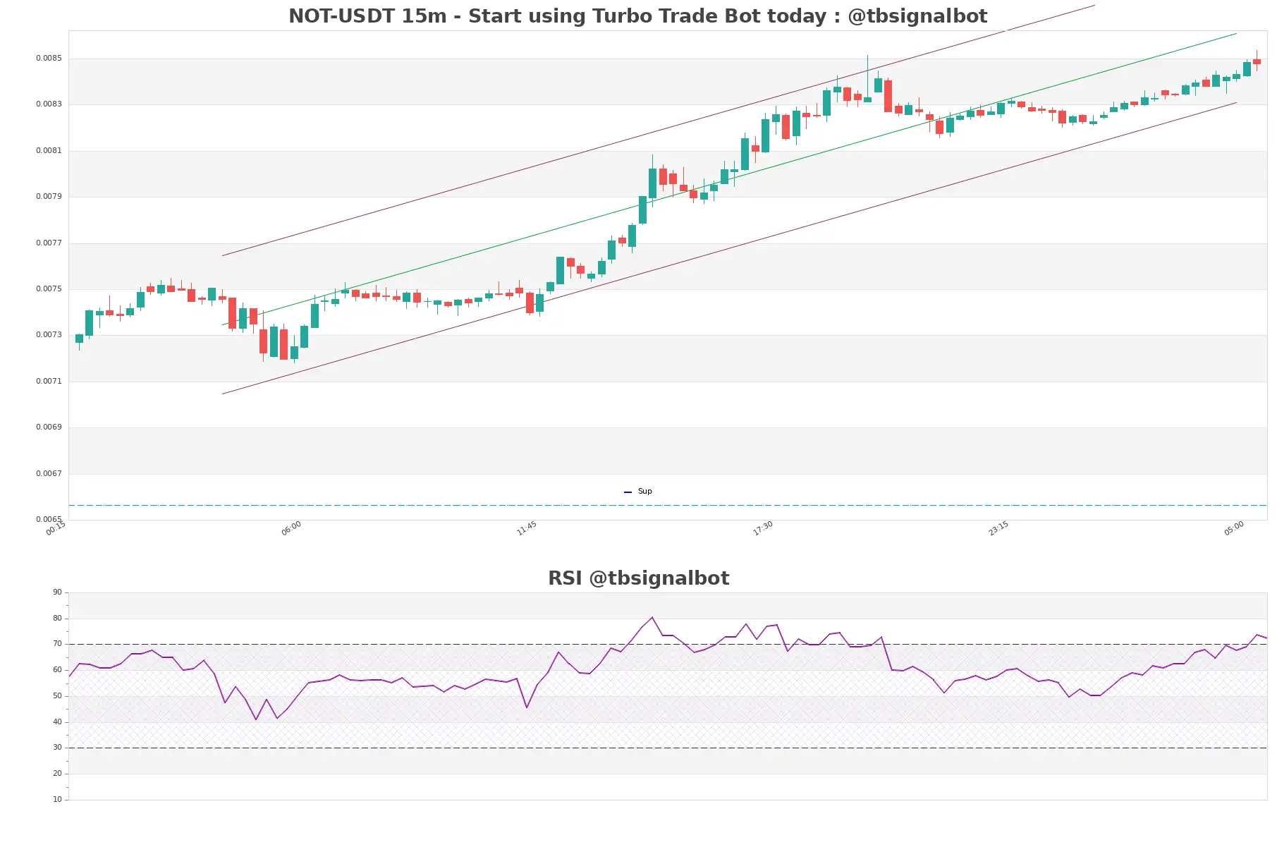 NOT-USDT_15m