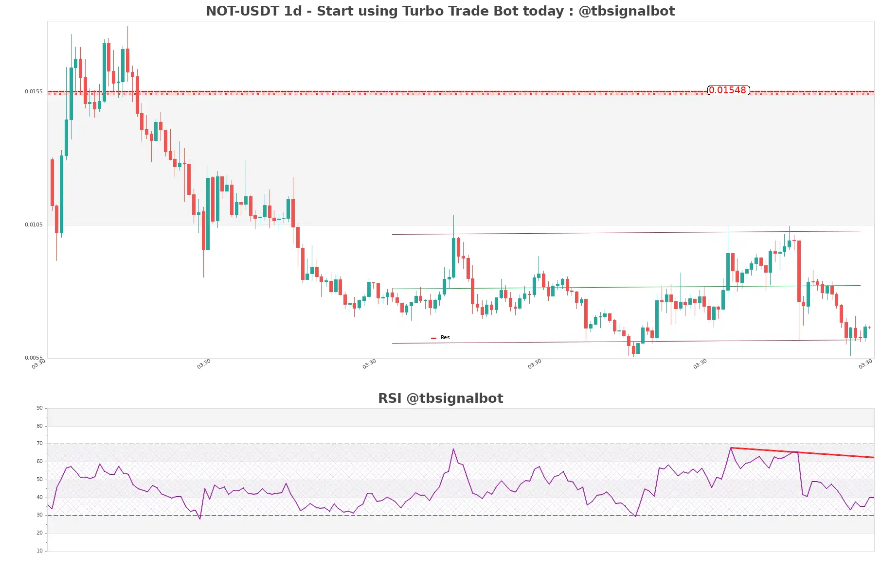 NOT-USDT_1d