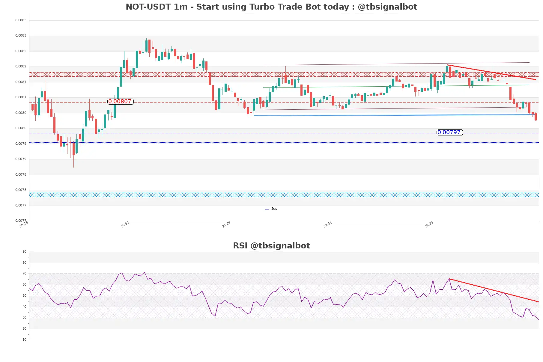 NOT-USDT_1m