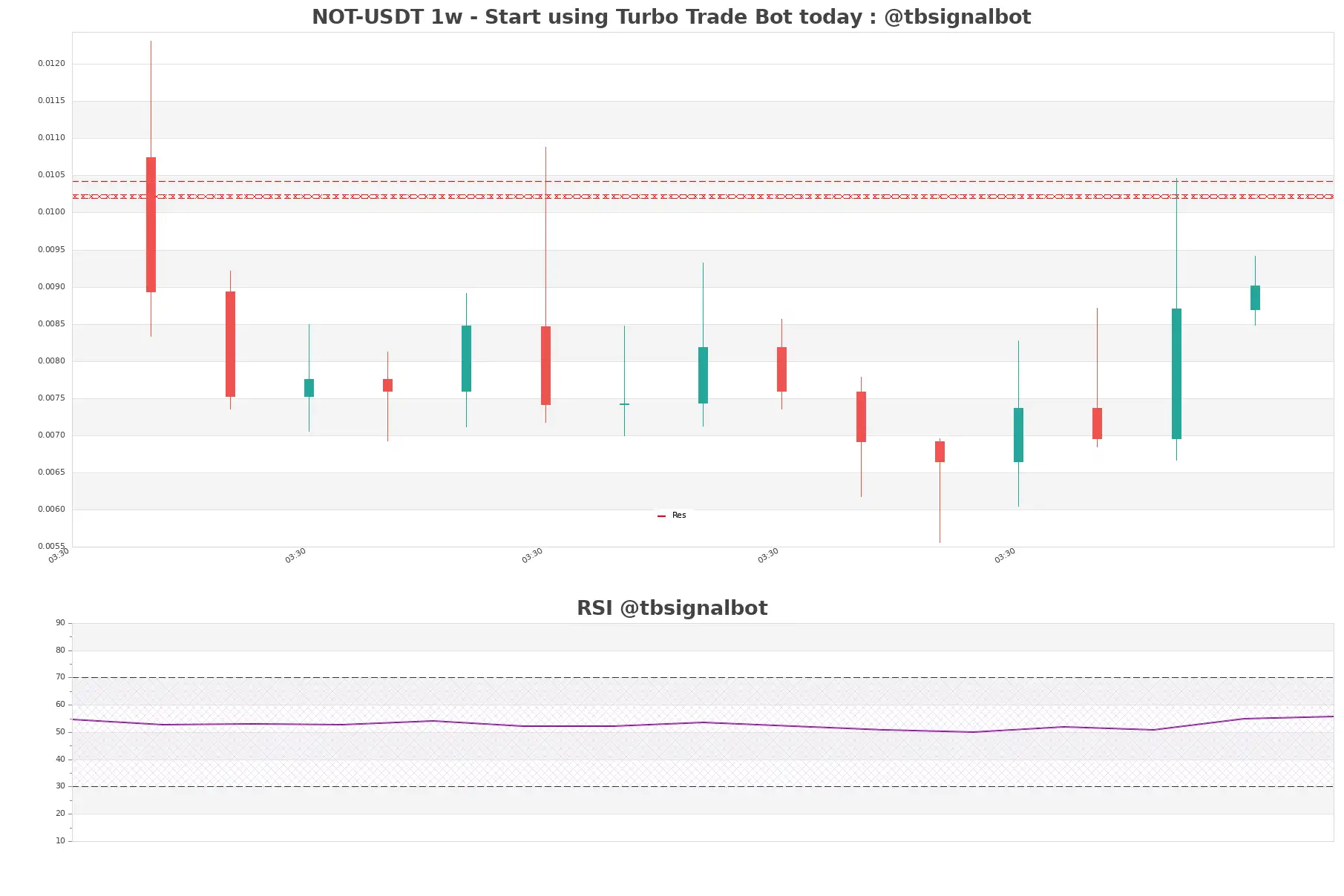 NOT-USDT_1w