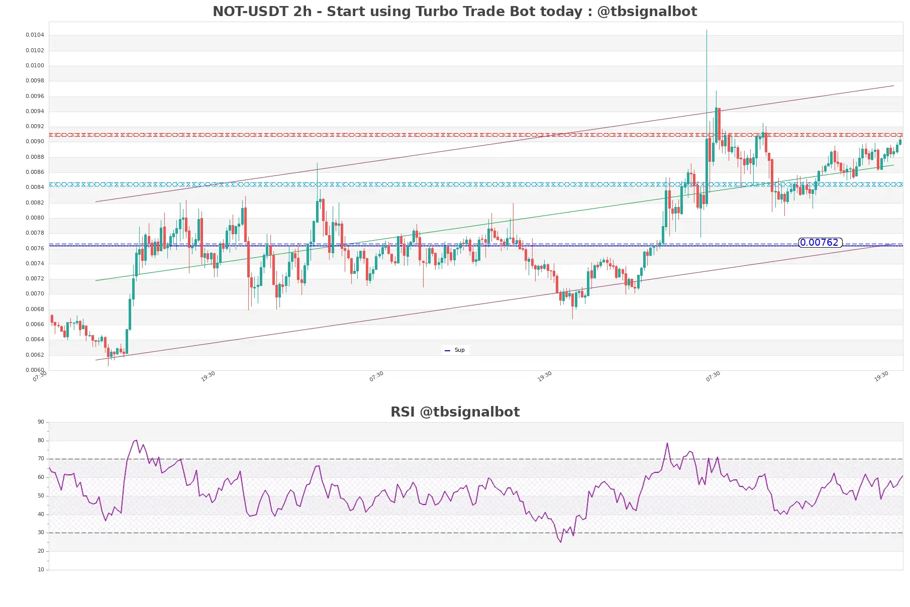 NOT-USDT_2h