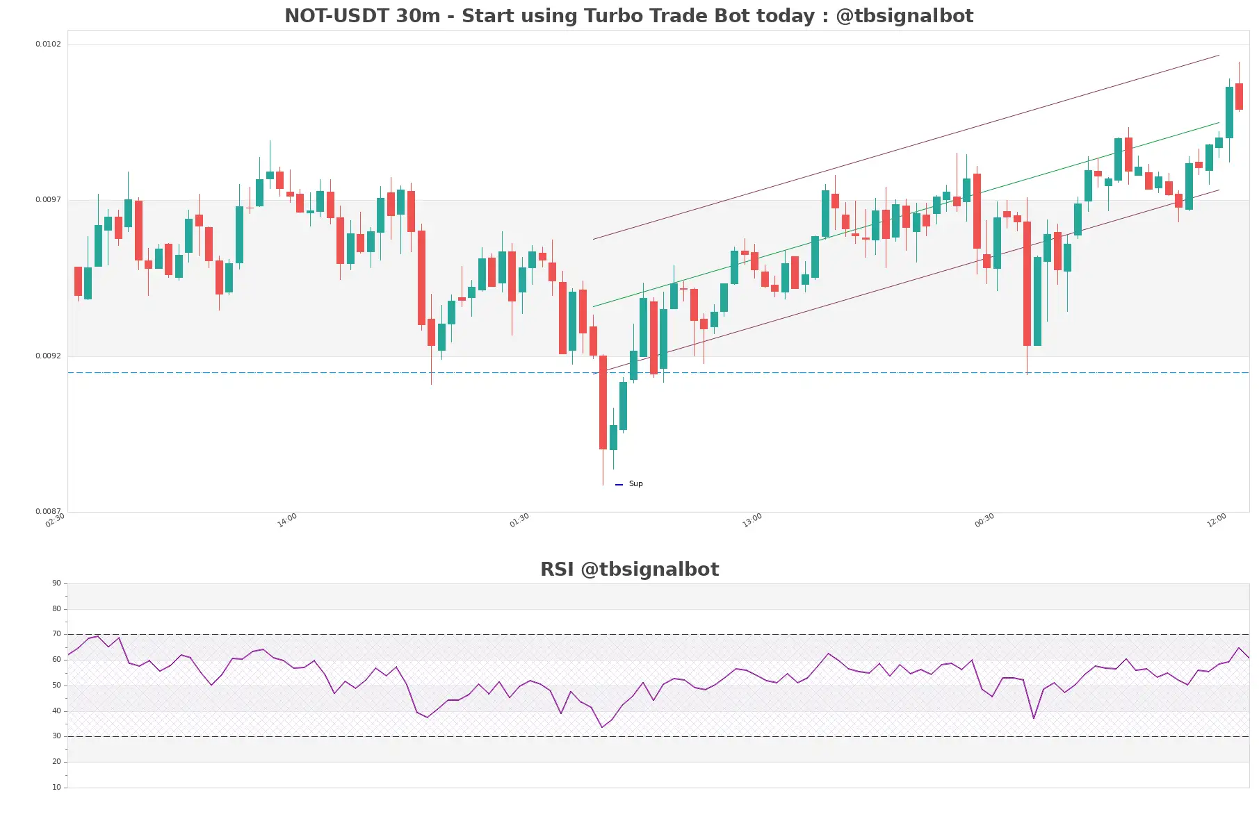 NOT-USDT_30m