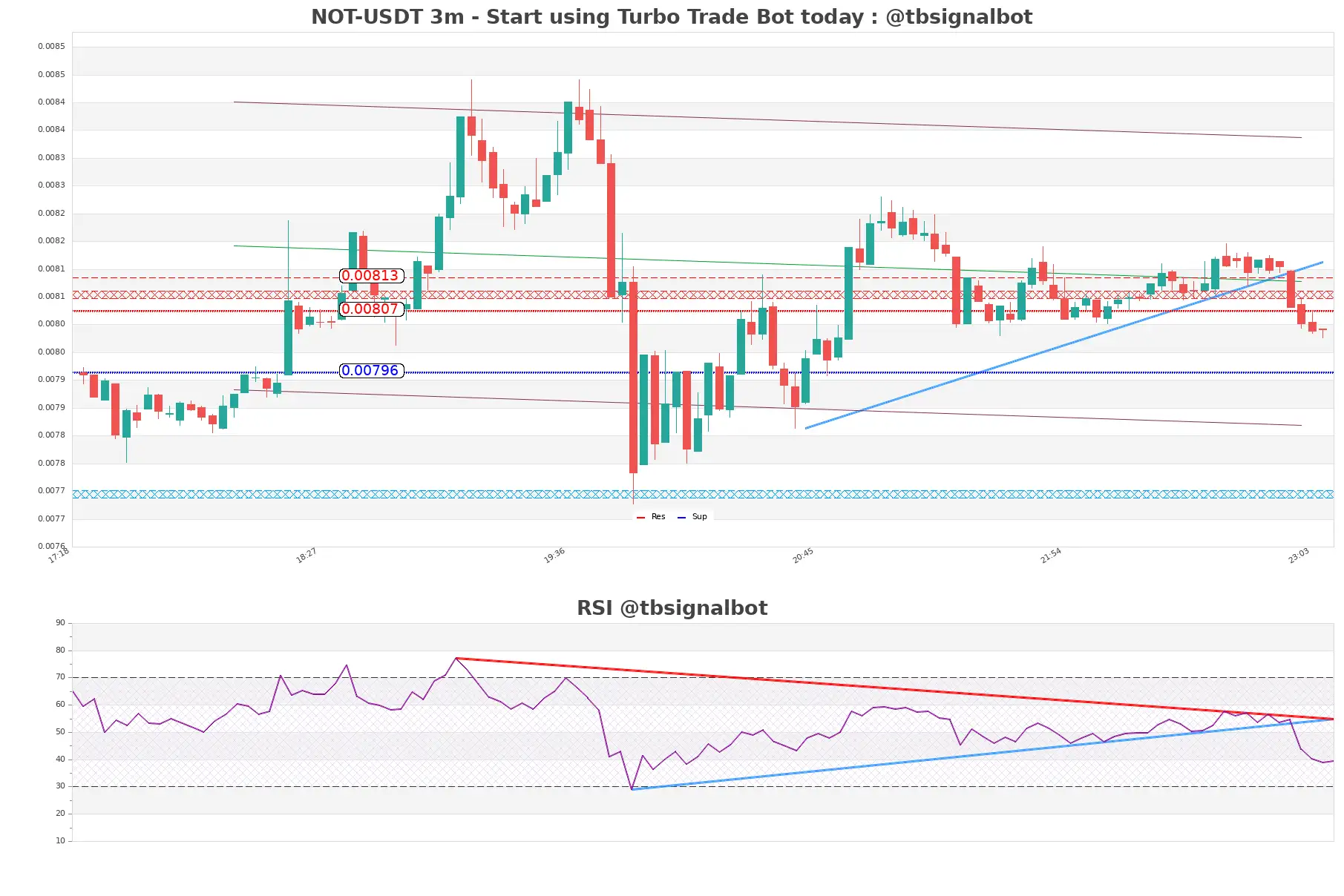 NOT-USDT_3m