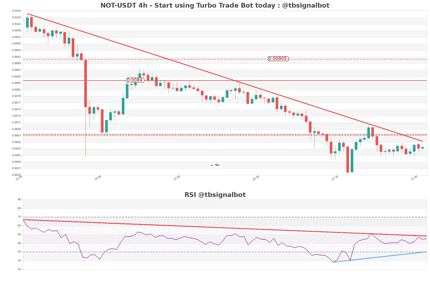 NOT-USDT_4h