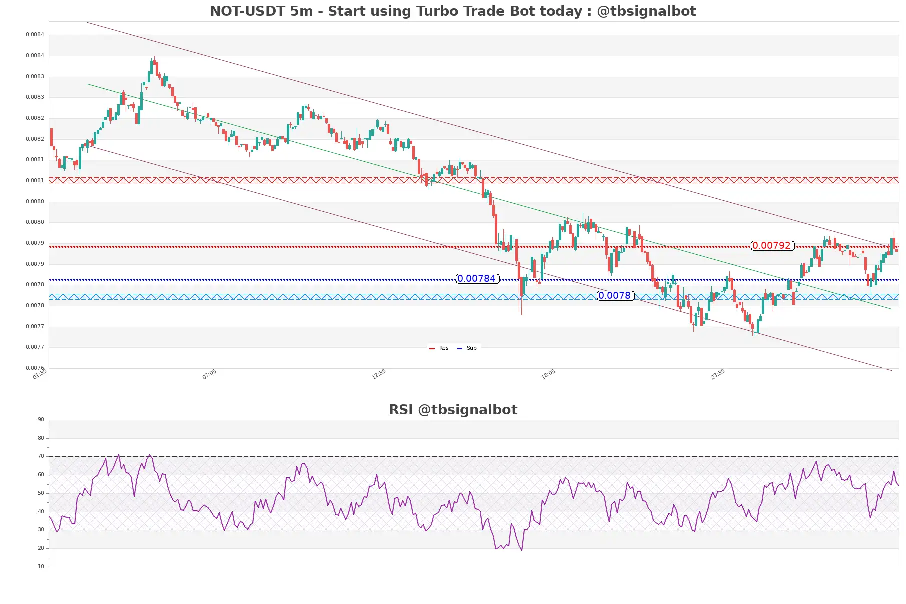 NOT-USDT_5m