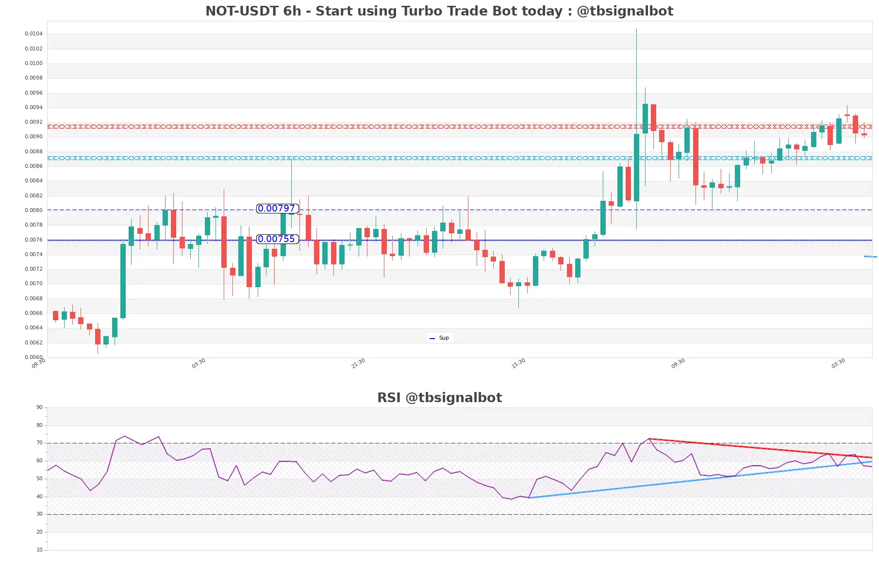 NOT-USDT_6h