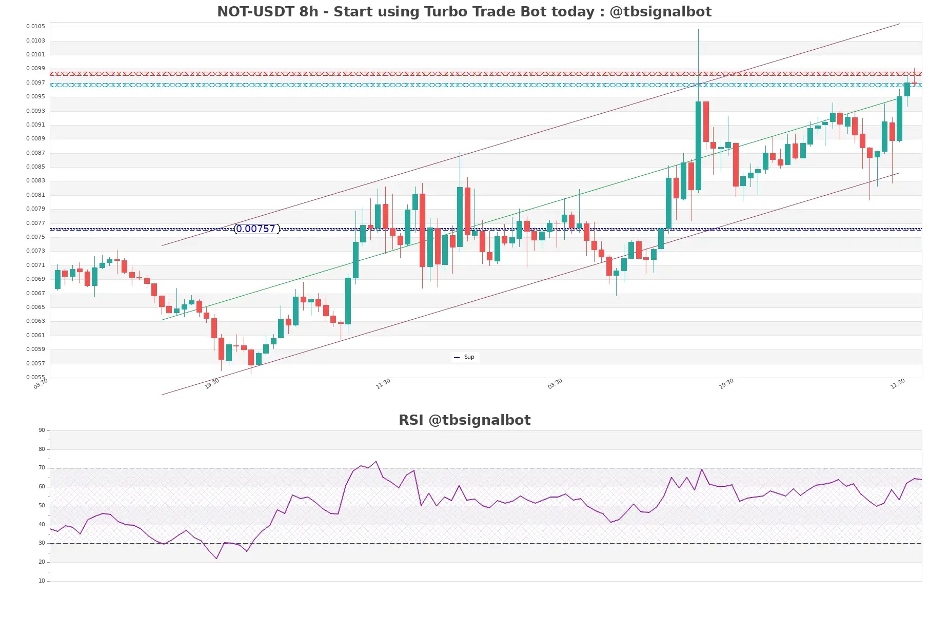 NOT-USDT_8h