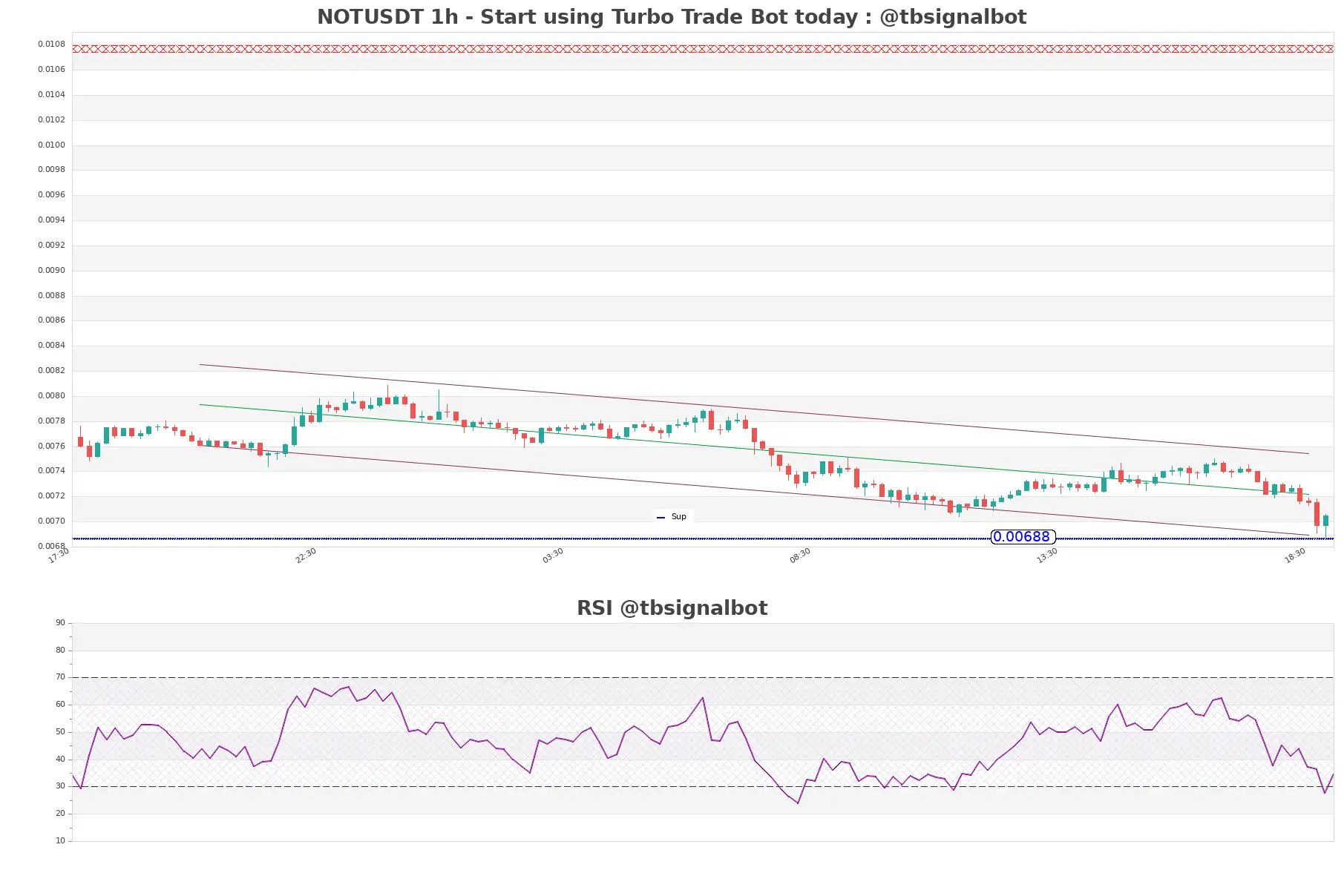 NOTUSDT_1h