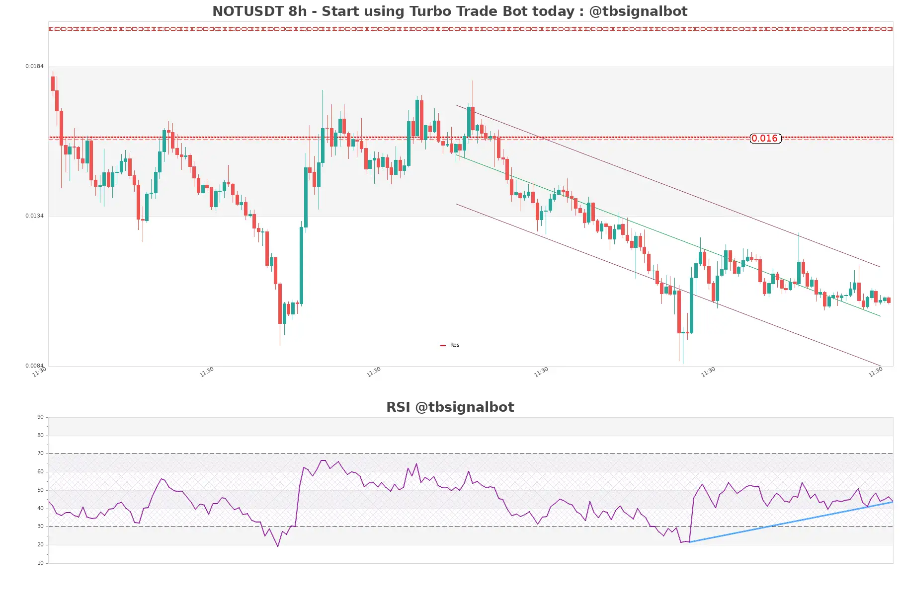 NOTUSDT_8h