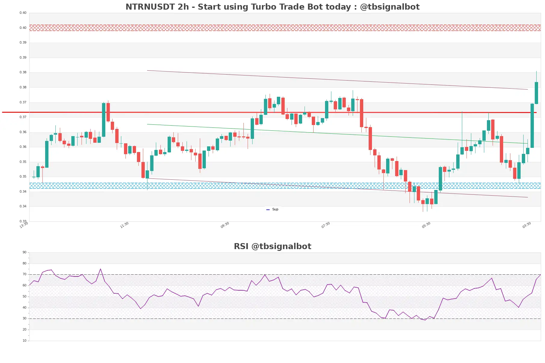 NTRNUSDT_2h