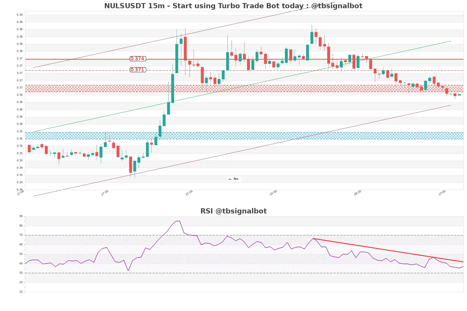 NULSUSDT_15m