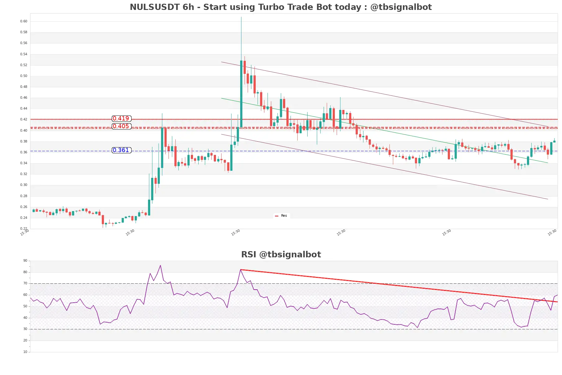 NULSUSDT_6h