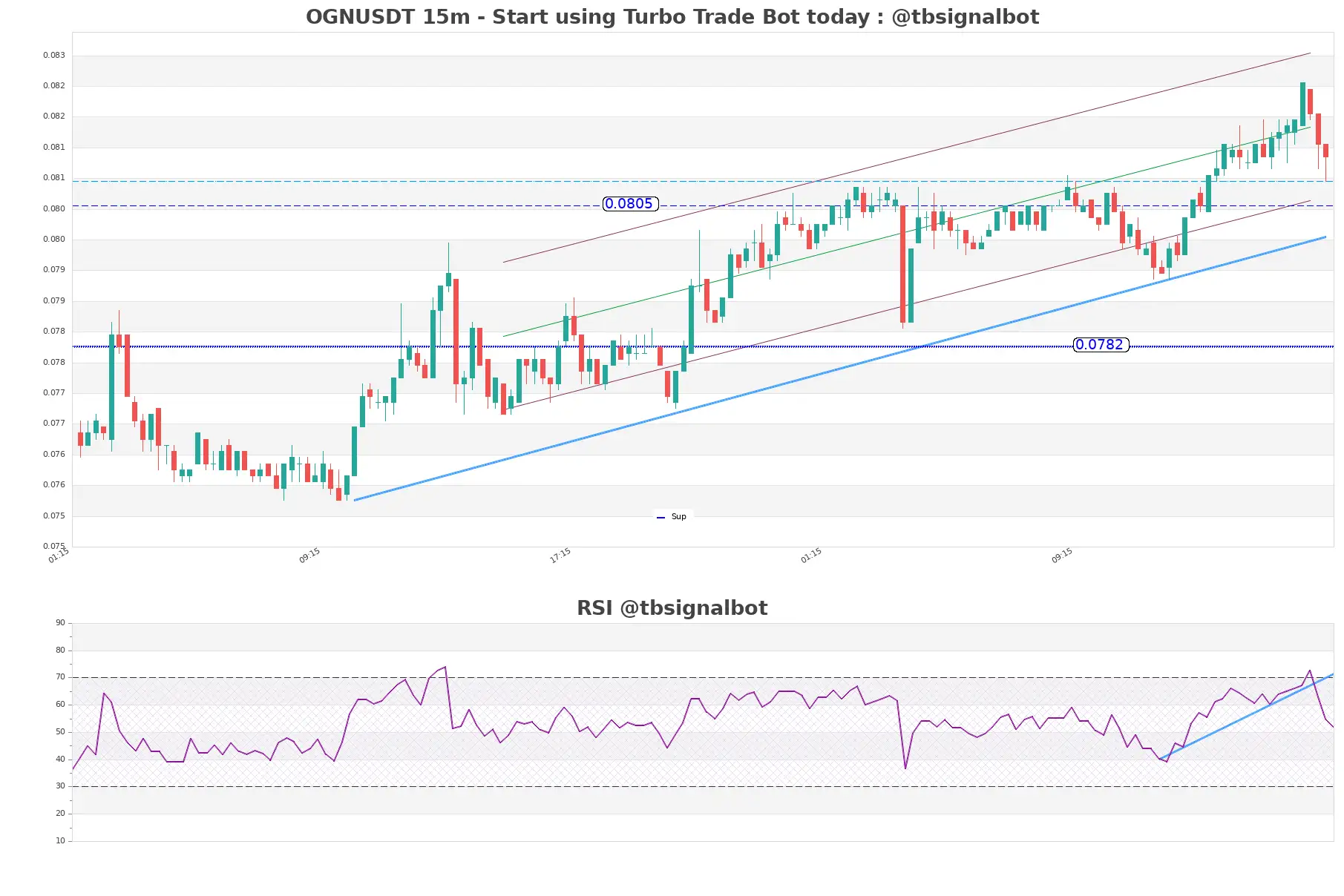 OGNUSDT_15m