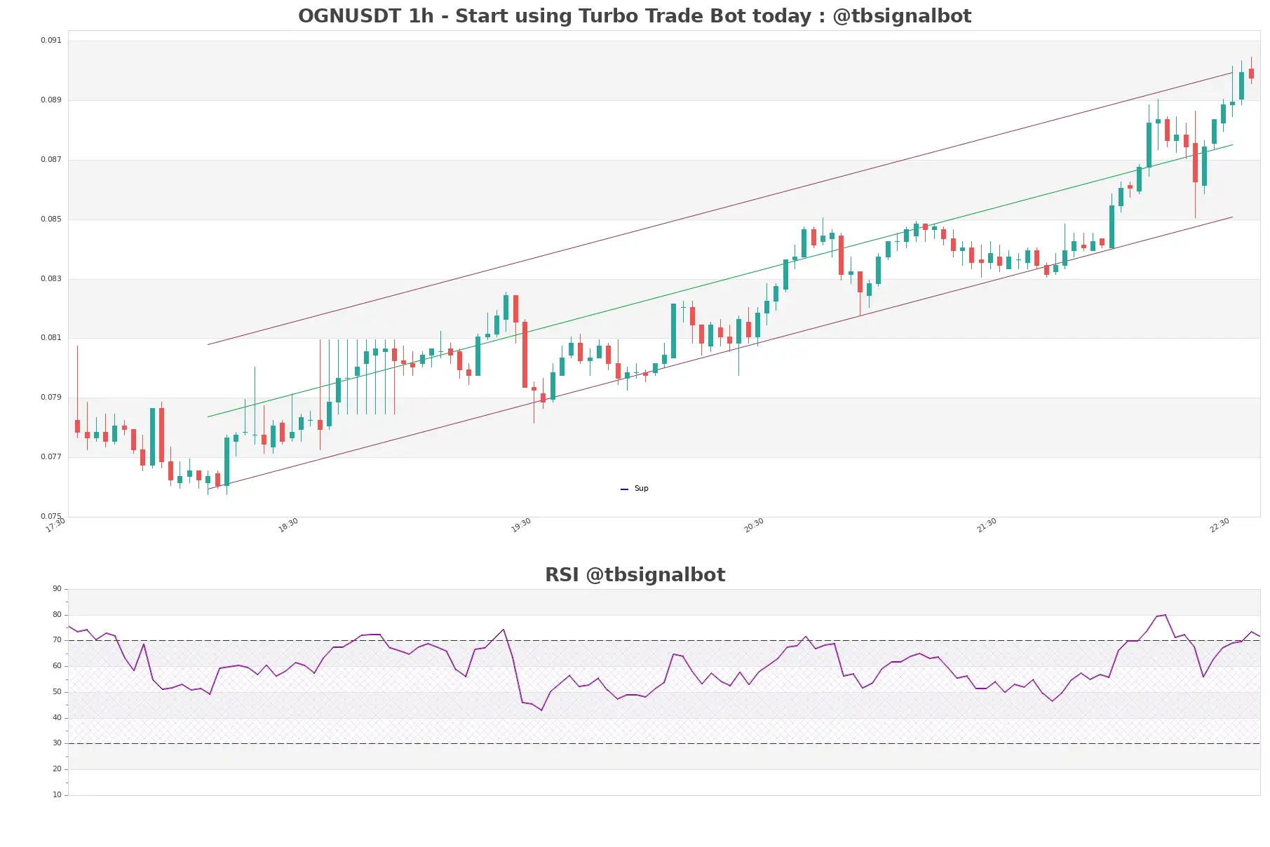 OGNUSDT_1h