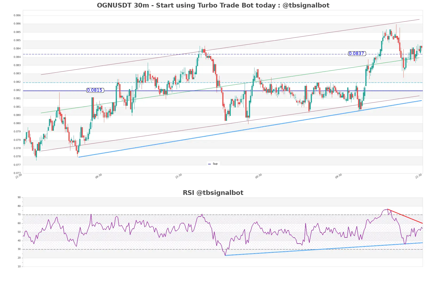 OGNUSDT_30m