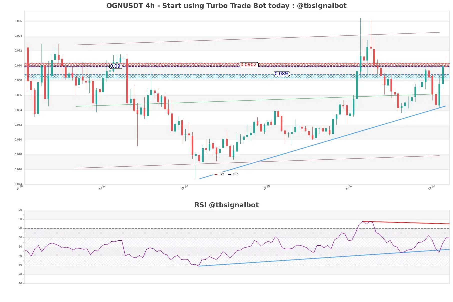 OGNUSDT_4h