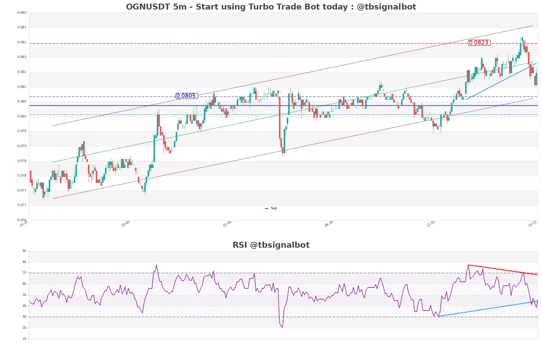 OGNUSDT_5m