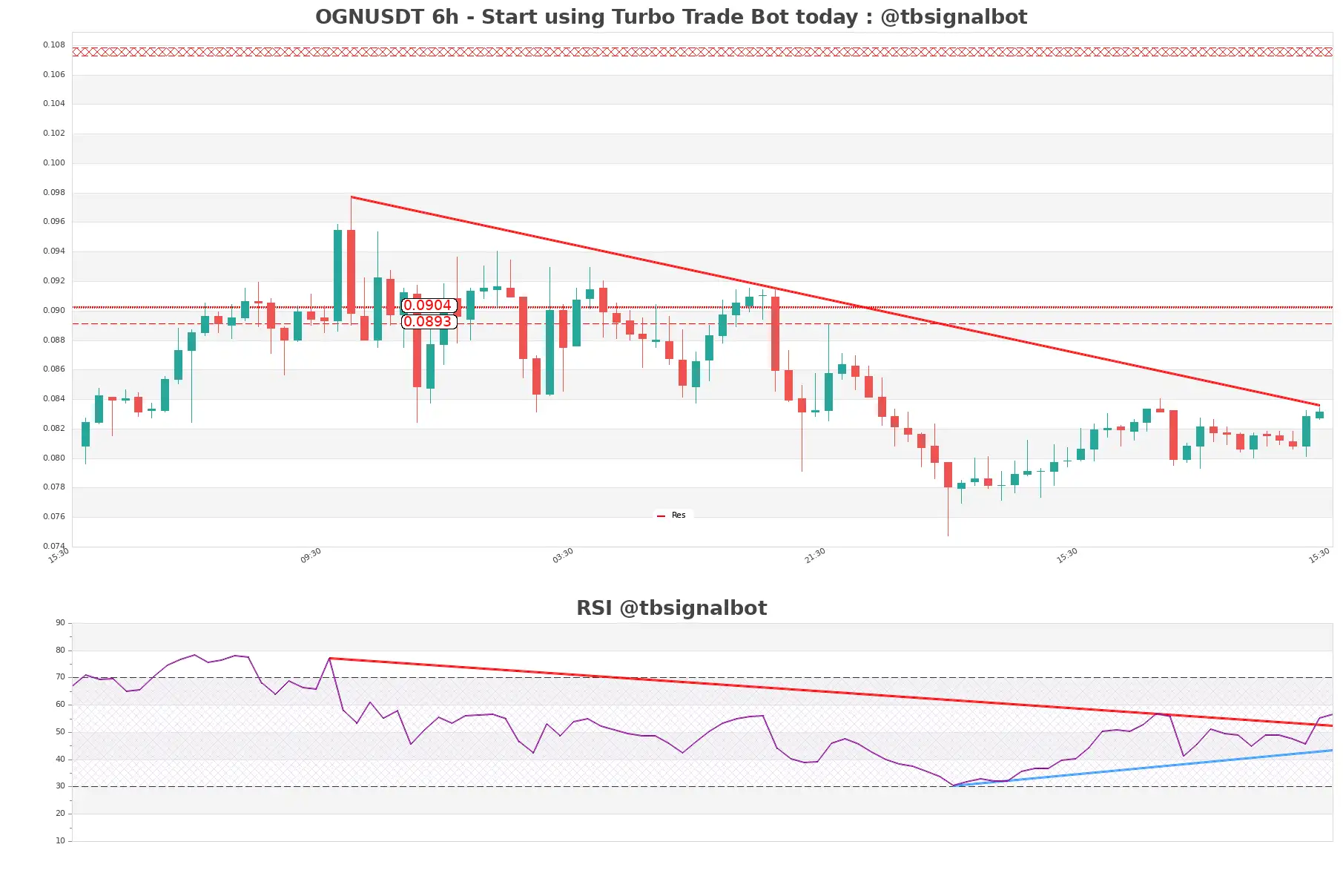 OGNUSDT_6h