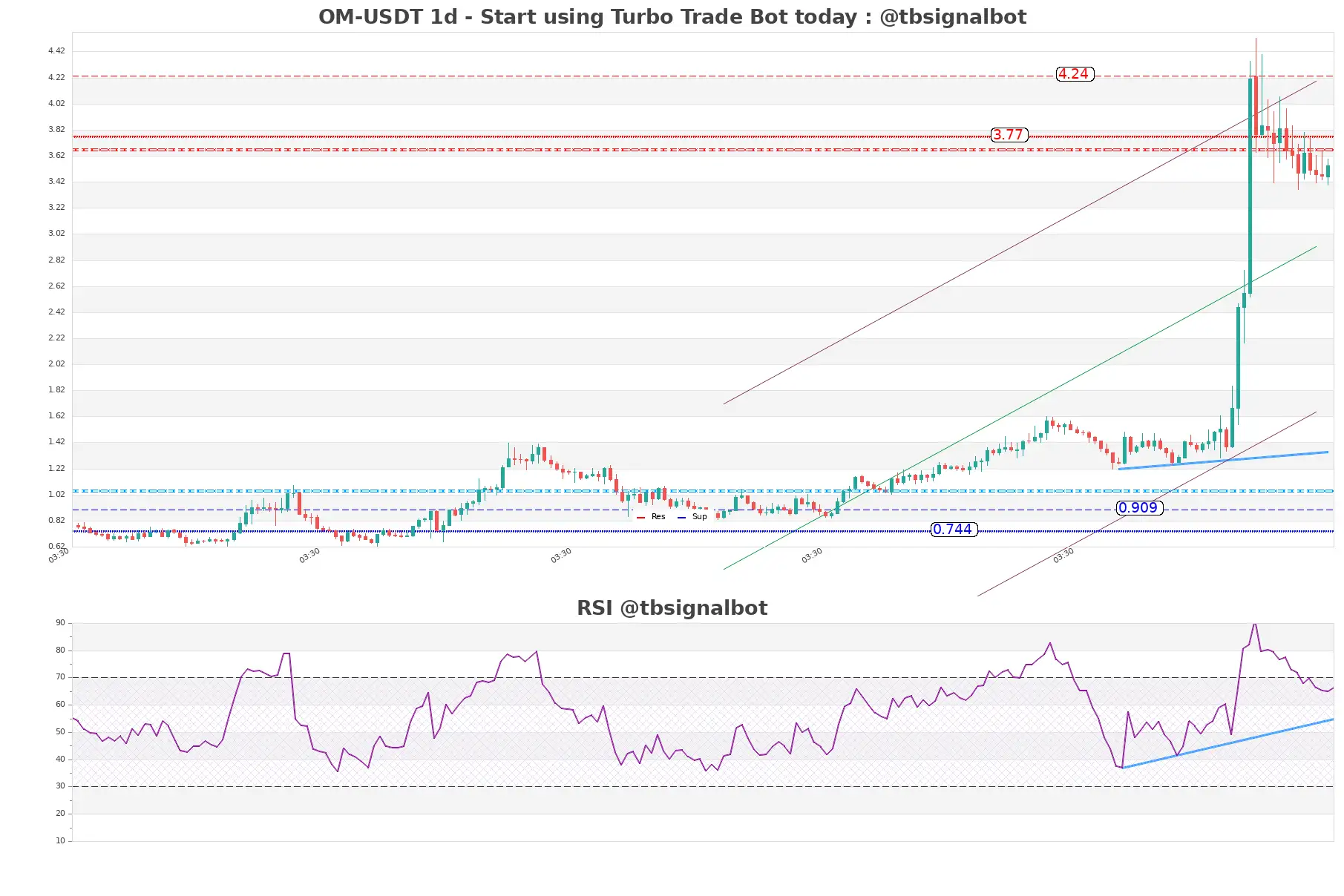 OM-USDT_1d