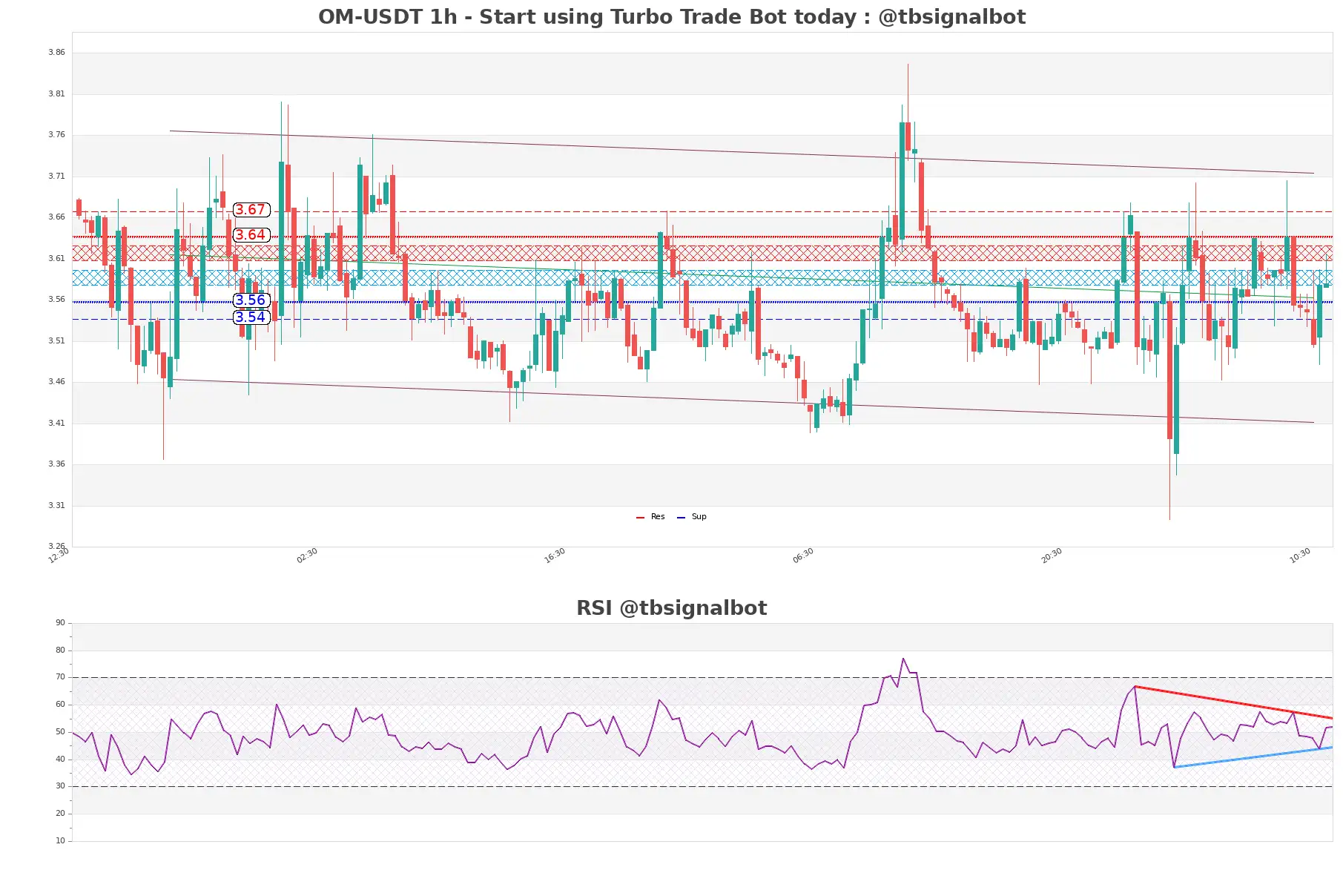 OM-USDT_1h