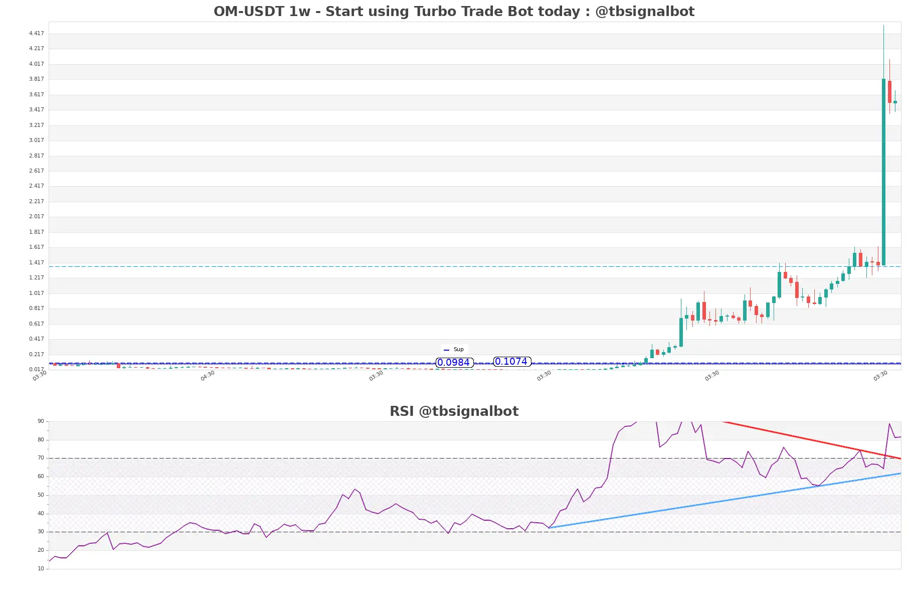 OM-USDT_1w