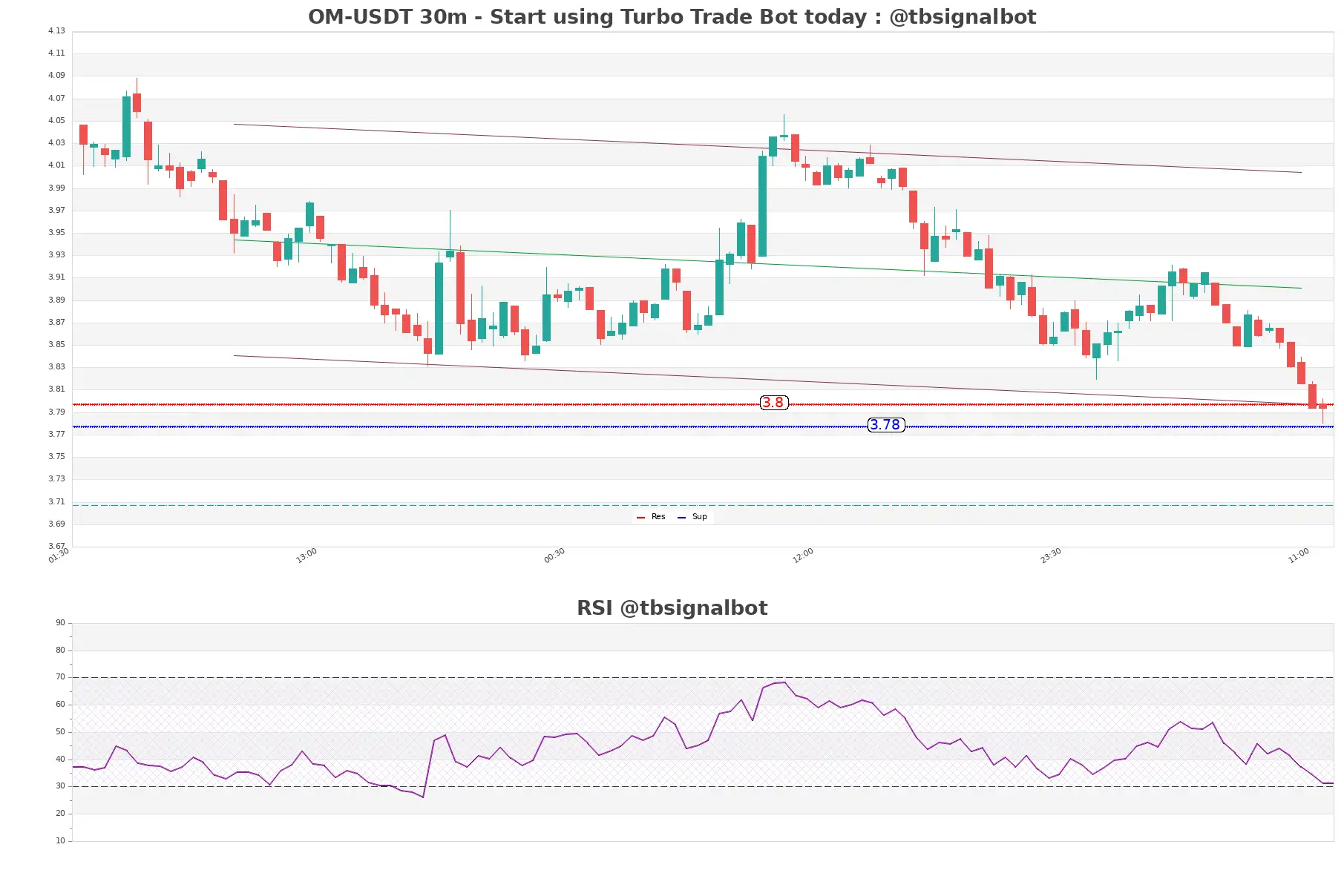 OM-USDT_30m